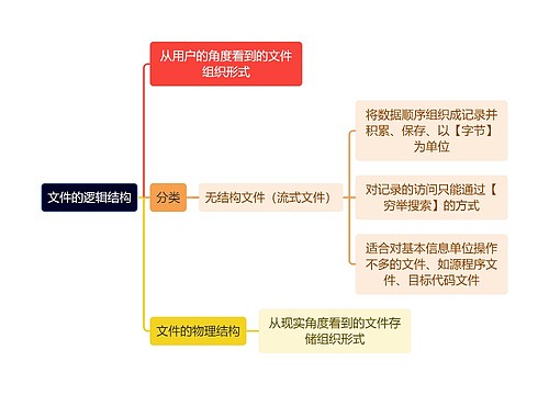 计算机知识文件的逻辑结构思维导图