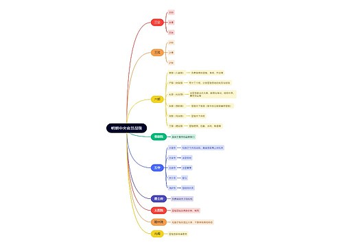 《明朝中央官员品级》思维导图