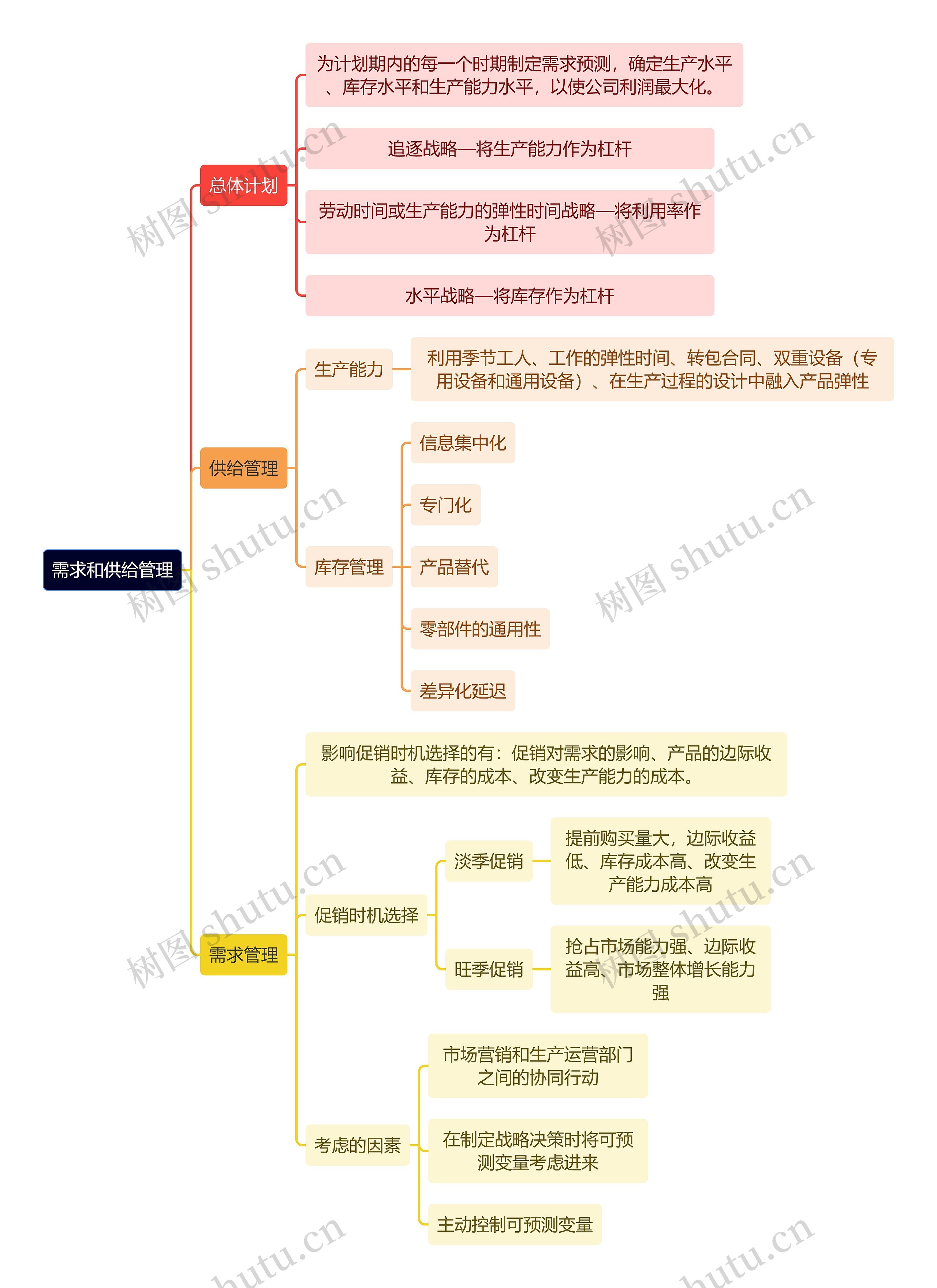 人力资源管理知识需求和供给管理思维导图