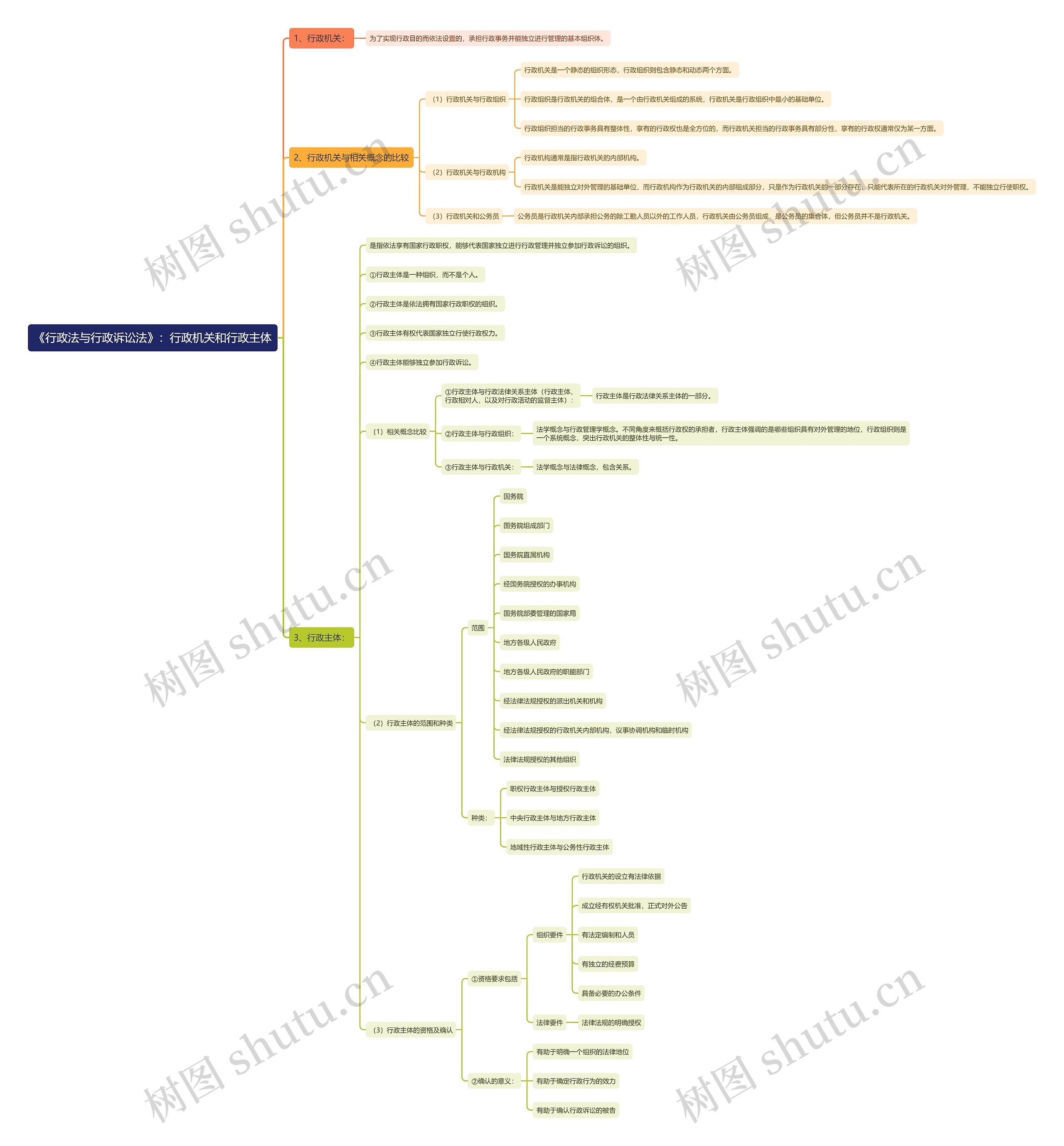 《行政法与行政诉讼法》：行政机关和行政主体思维导图