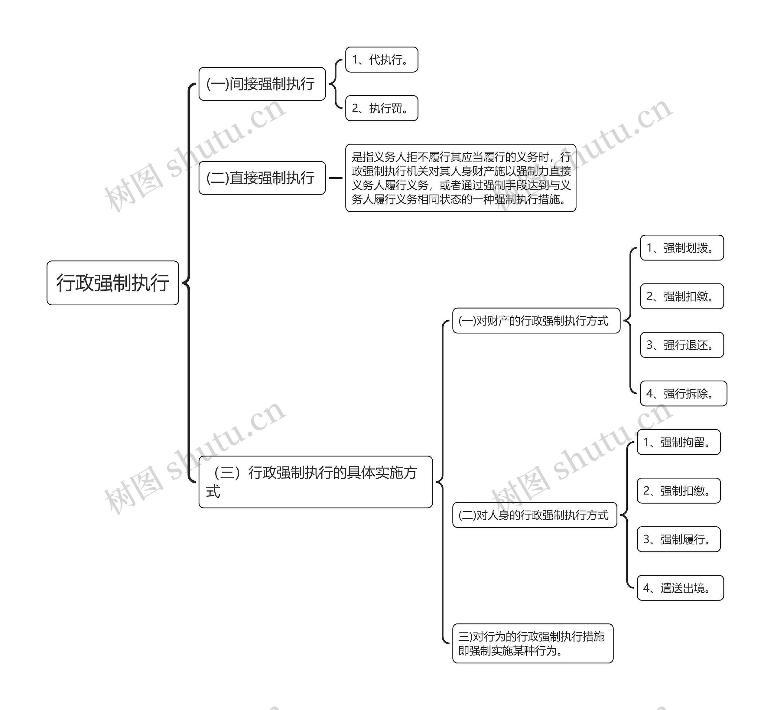 行政强制执行思维导图