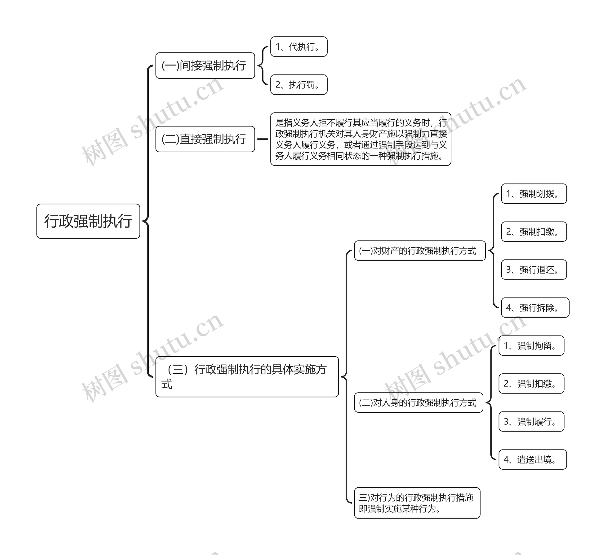 行政强制执行思维导图