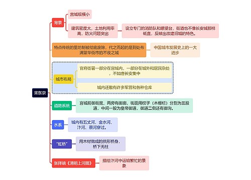 建筑学知识宋东京思维导图