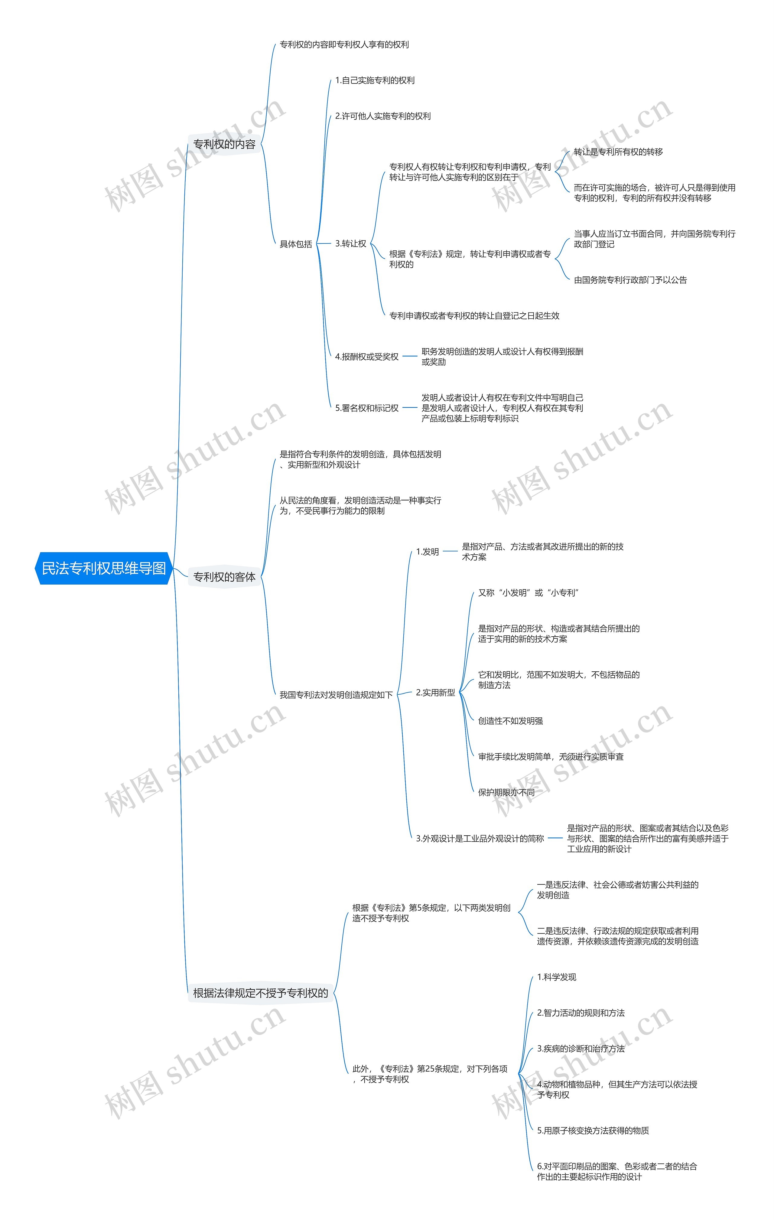 民法专利权思维导图