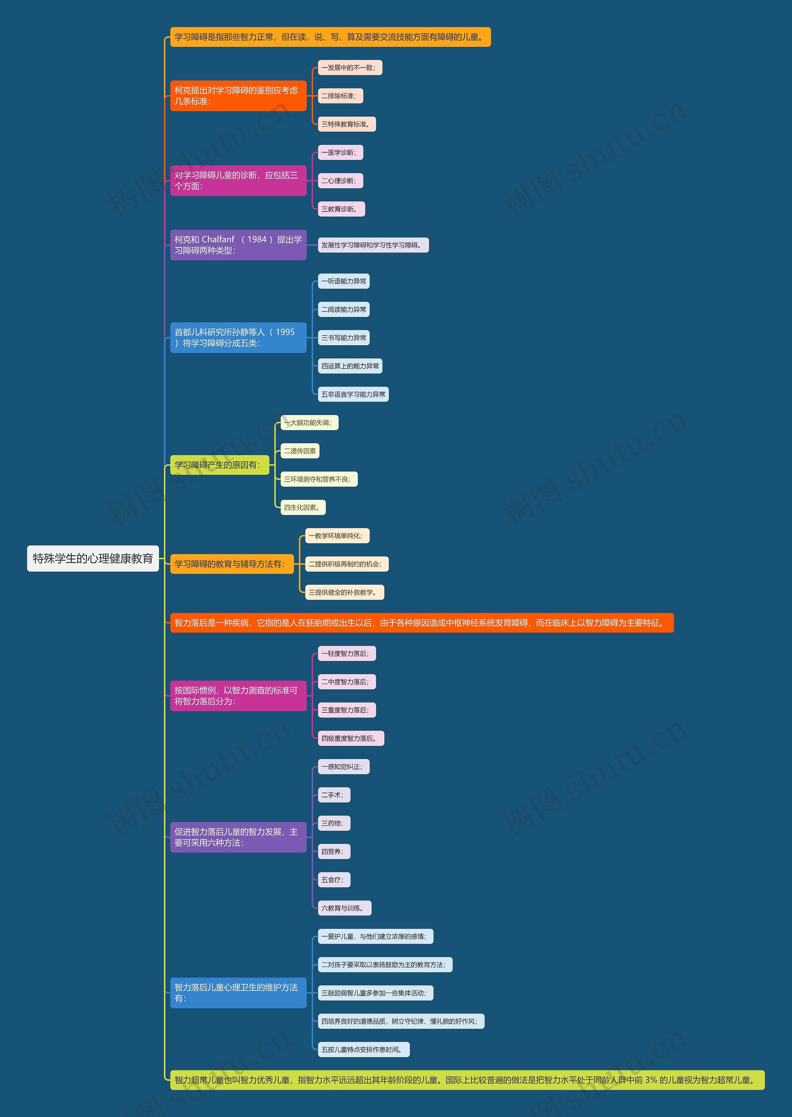 特殊学生的心理健康教育思维导图高清图 特殊学生的心理健康教育思维导图