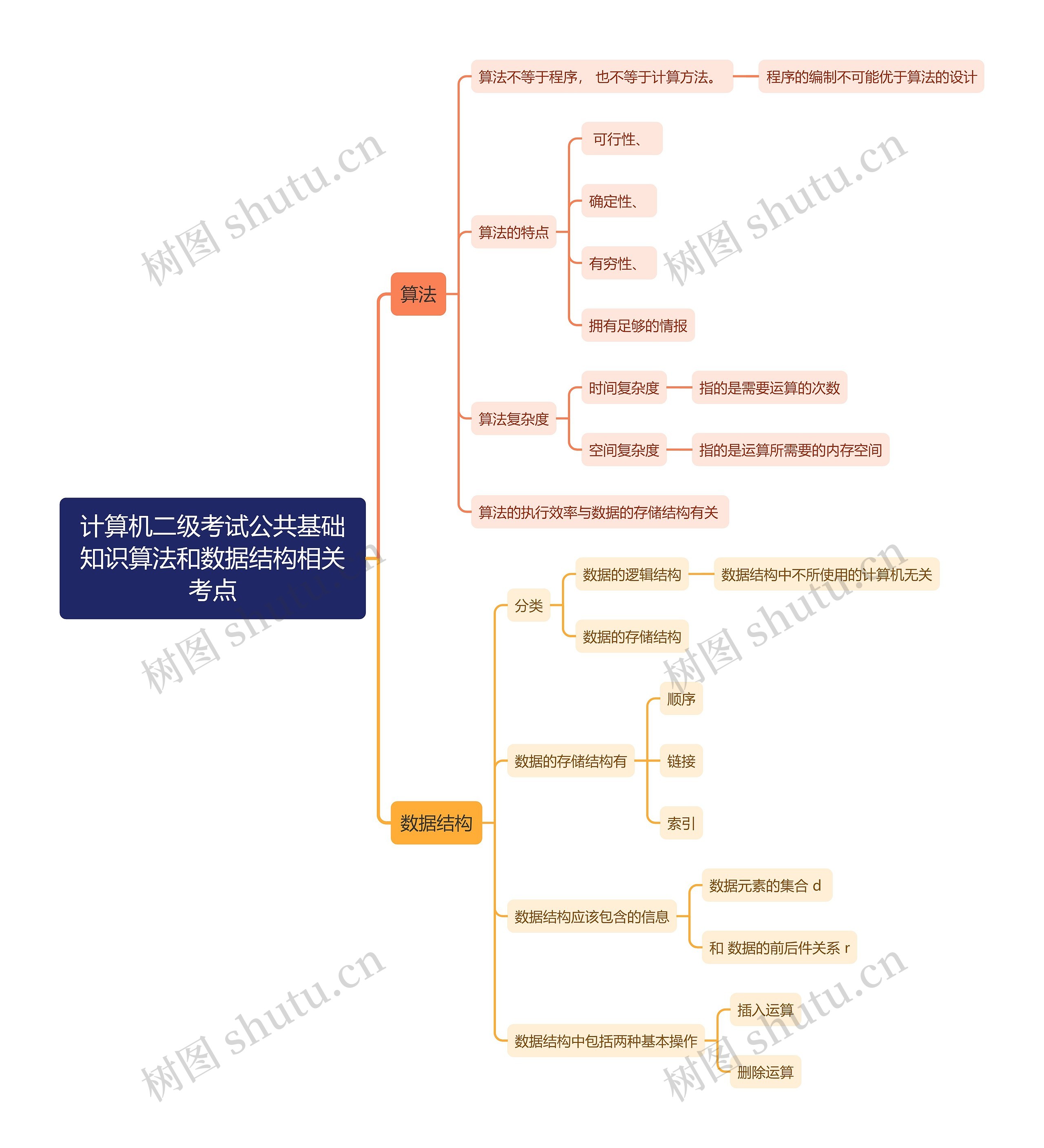 计算机二级考试公共基础知识算法和数据结构相关考点思维导图