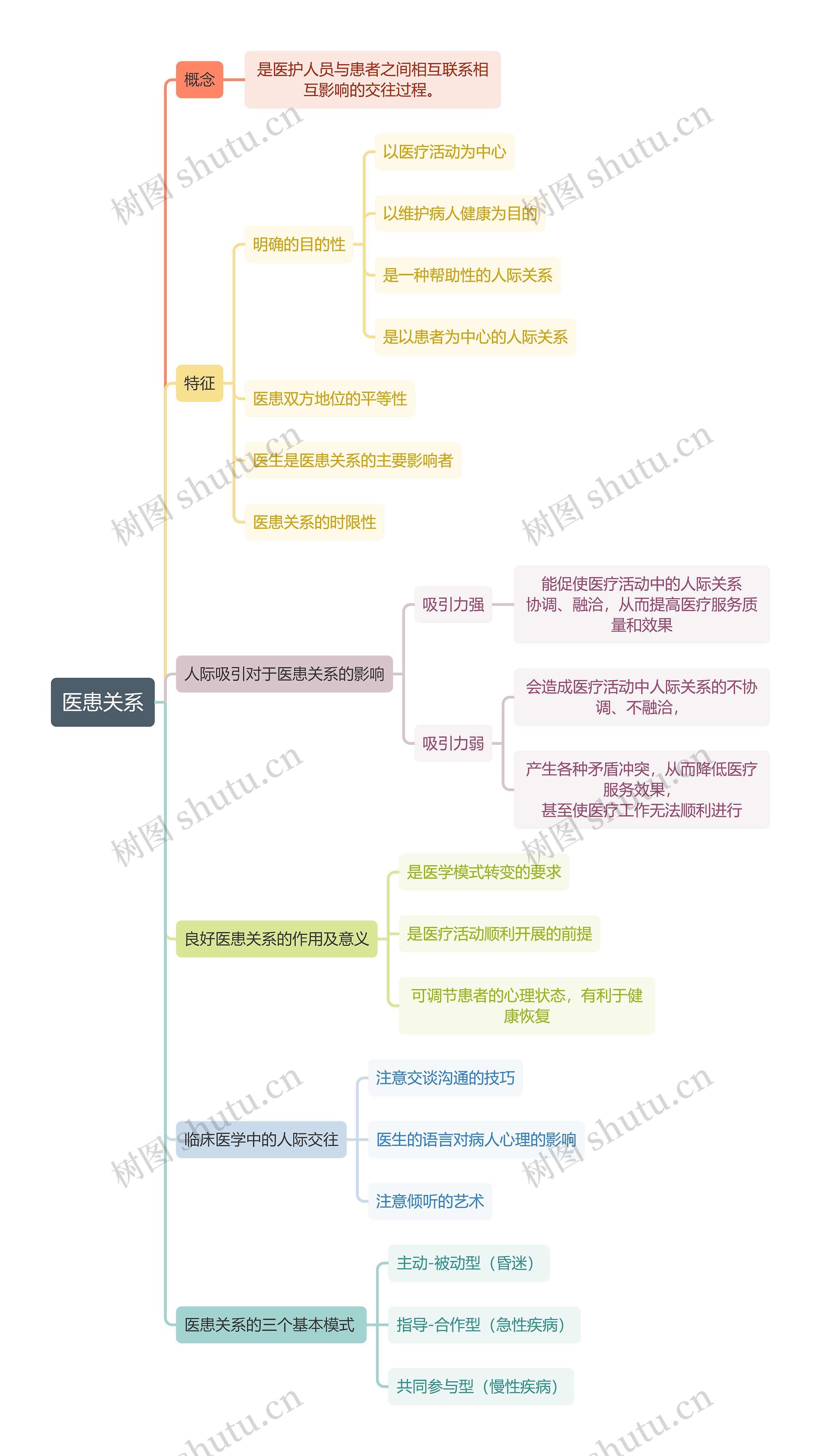 医学知识医患关系思维导图