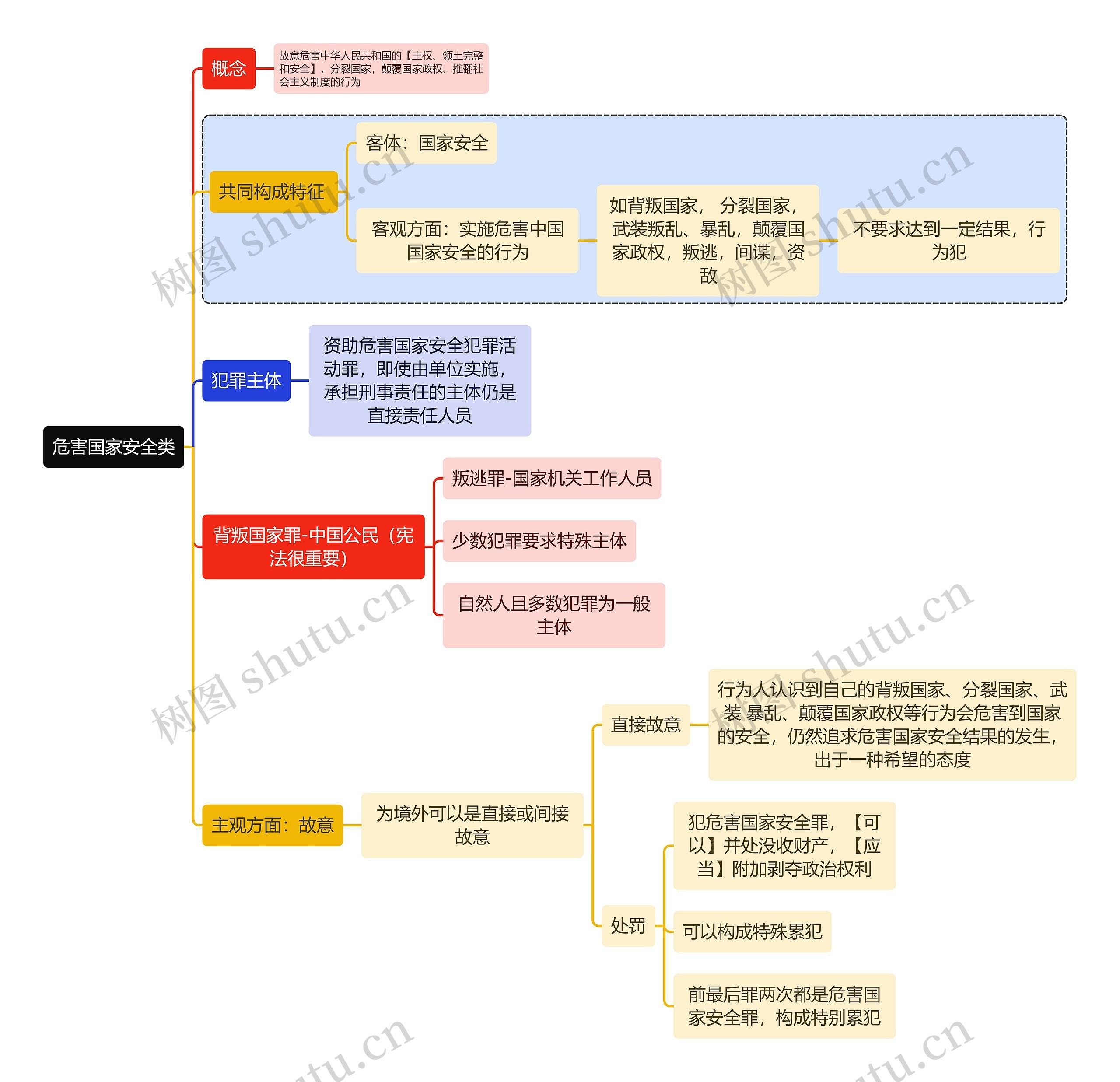 刑法知识危害国家安全类思维导图