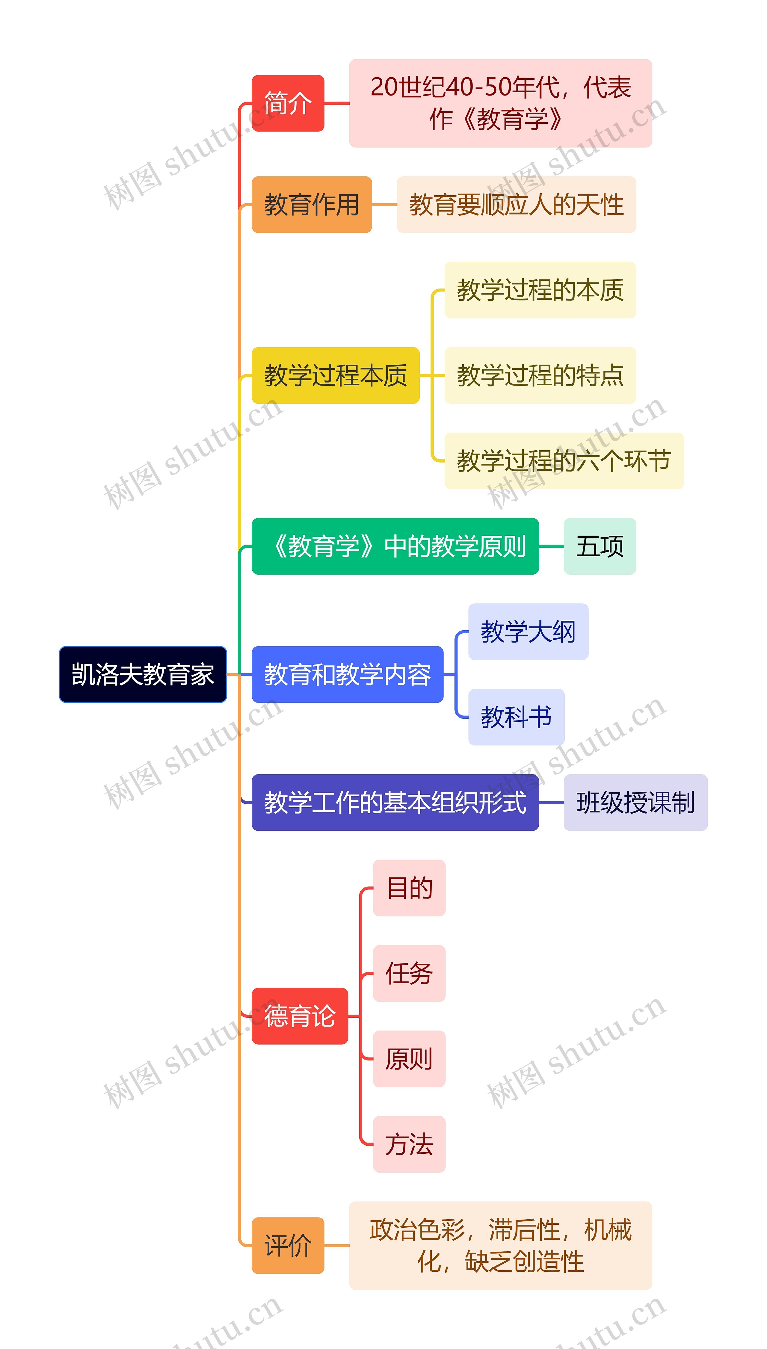 教资知识凯洛夫教育家思维导图