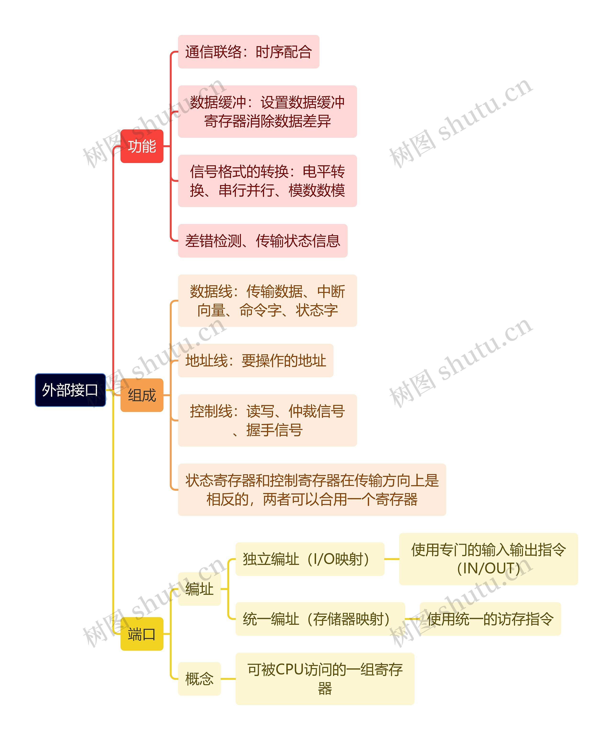 计算机理论知识外部接口思维导图