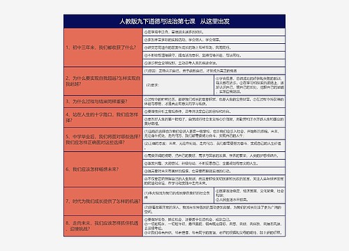 人教版九下道德与法治第七课从这里出发知识总结树形表格