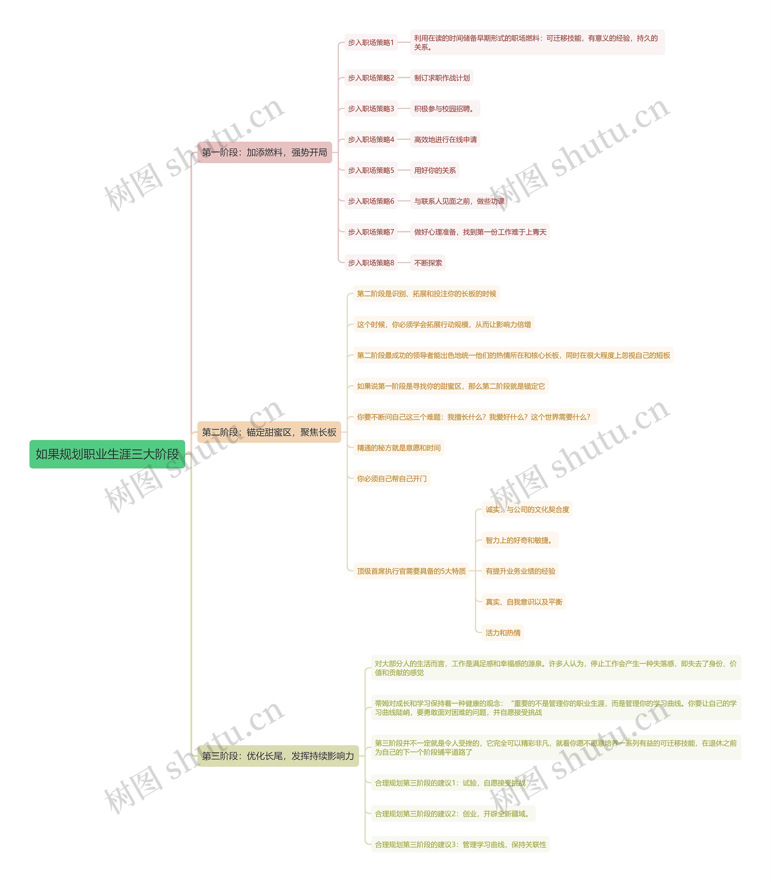 如果规划生涯三大阶段思维导图高清图 如果规划生涯三大阶段思维导图