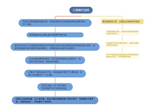 口罩制作流程