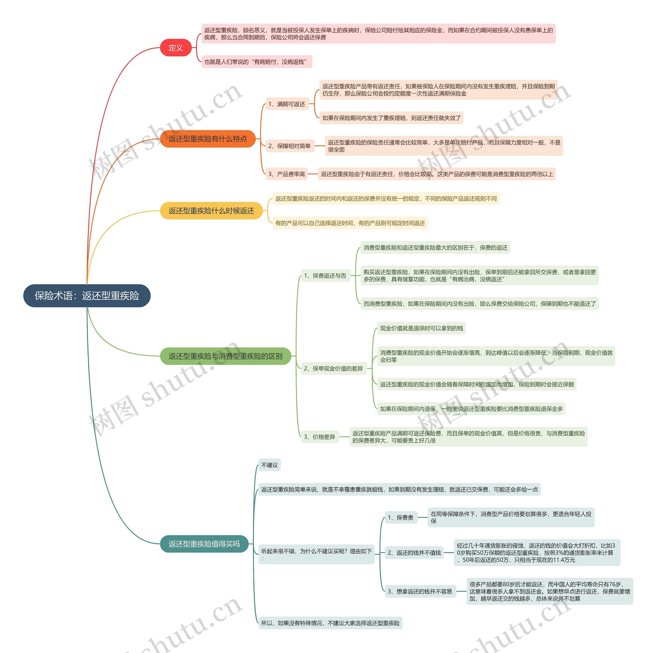 保险术语：返还型重疾险思维导图