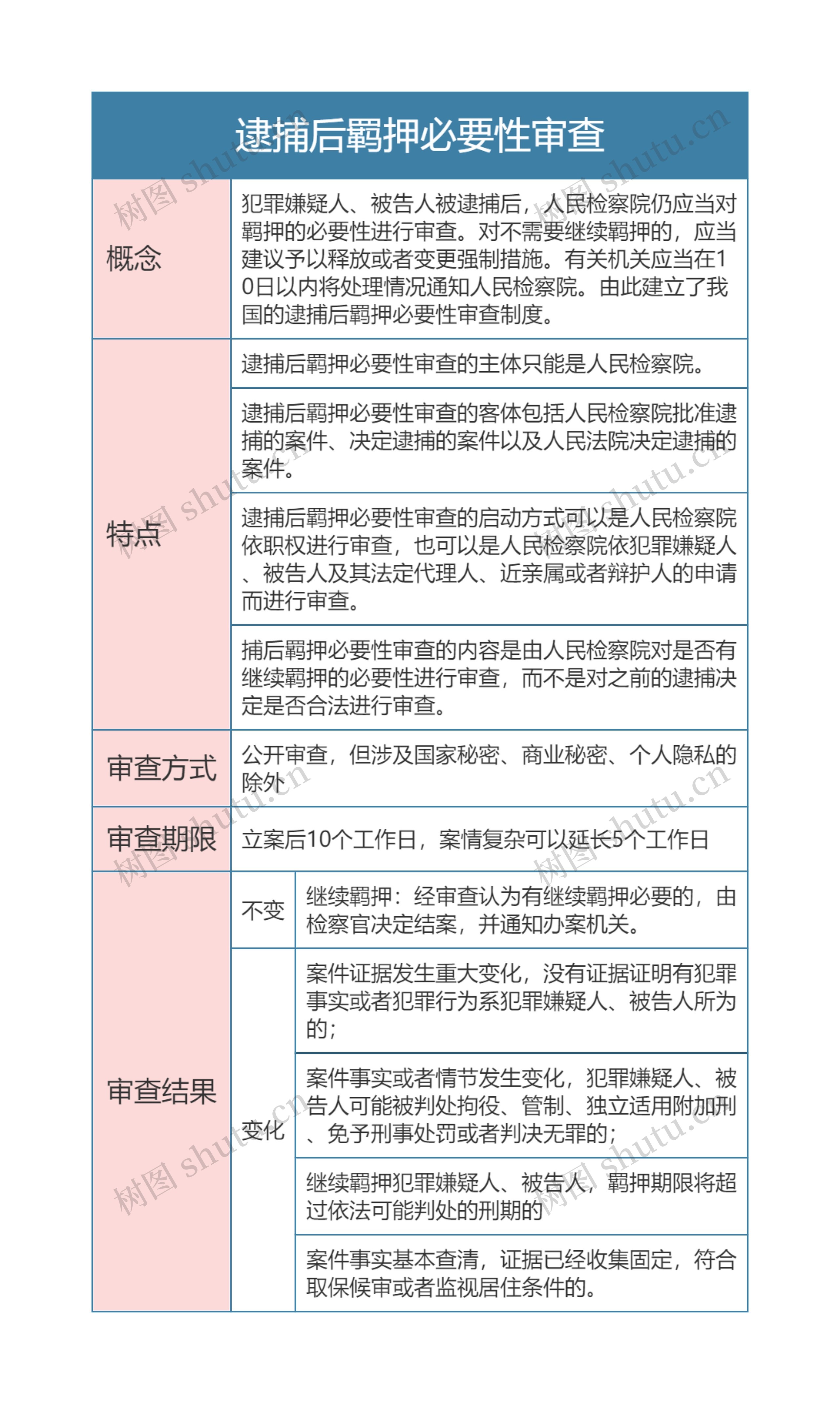 刑事诉讼法逮捕后羁押必要性审查思维导图