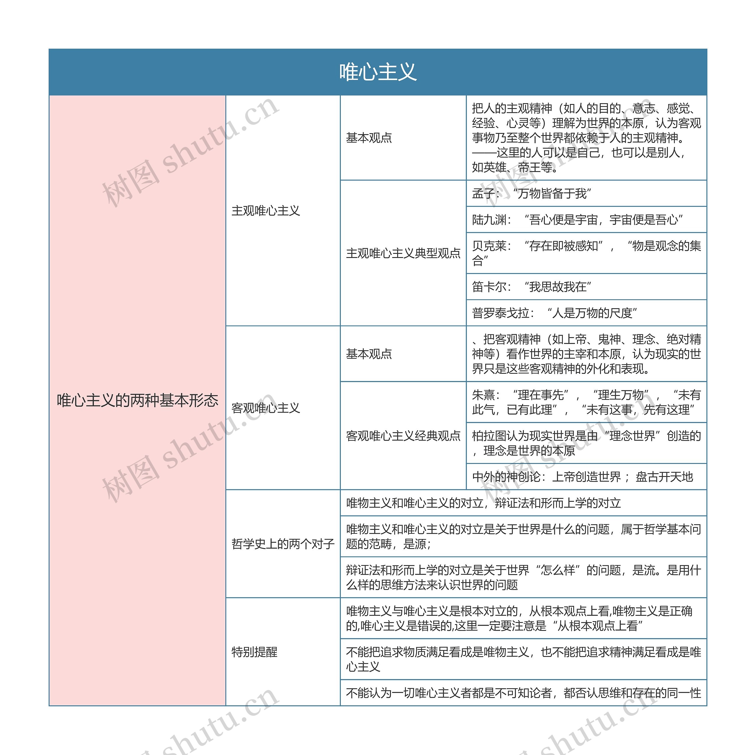 部编版政治必修四第一单元唯心主义思维导图