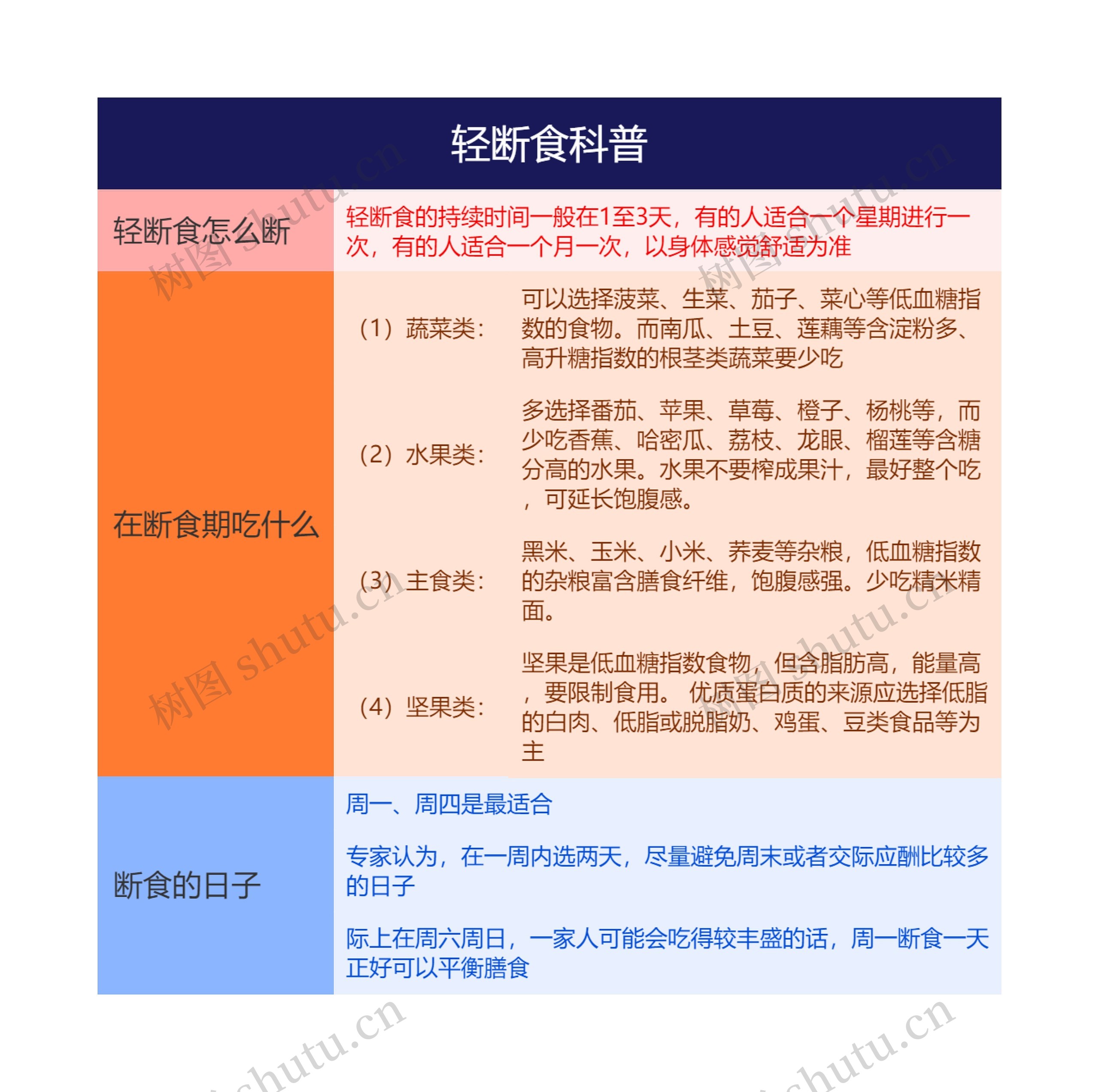 轻断食科普