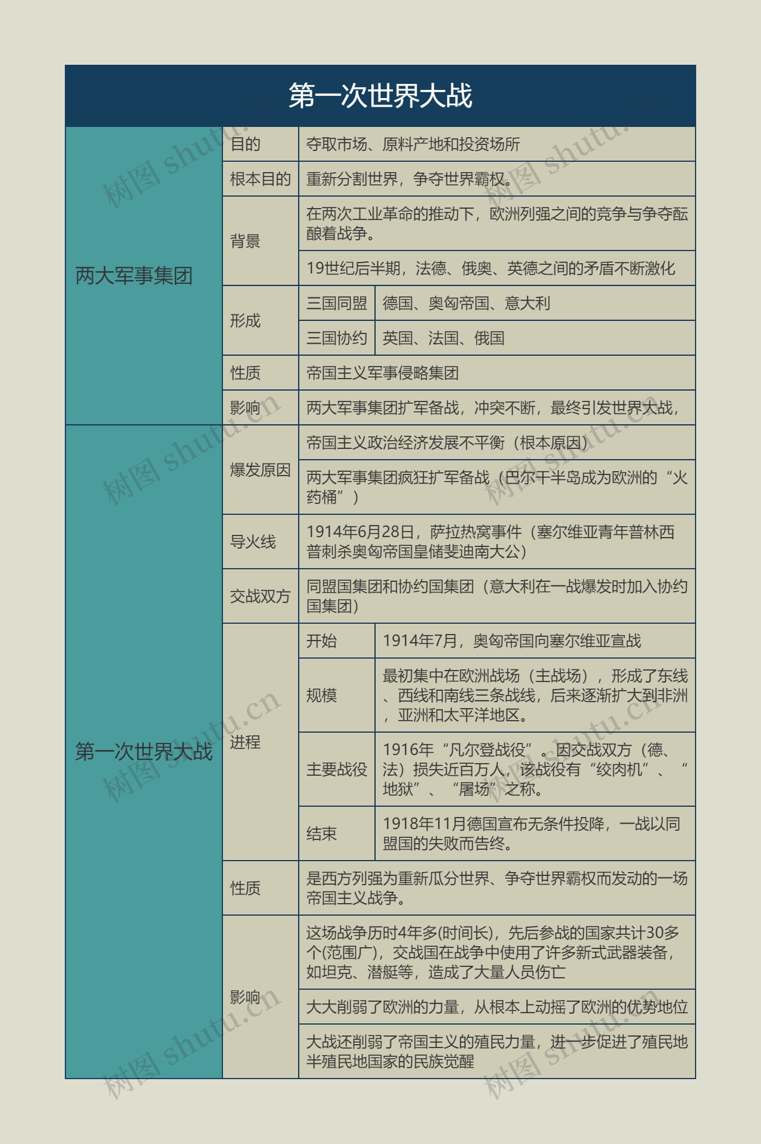 九年级历史下册第一次世界大战思维导图