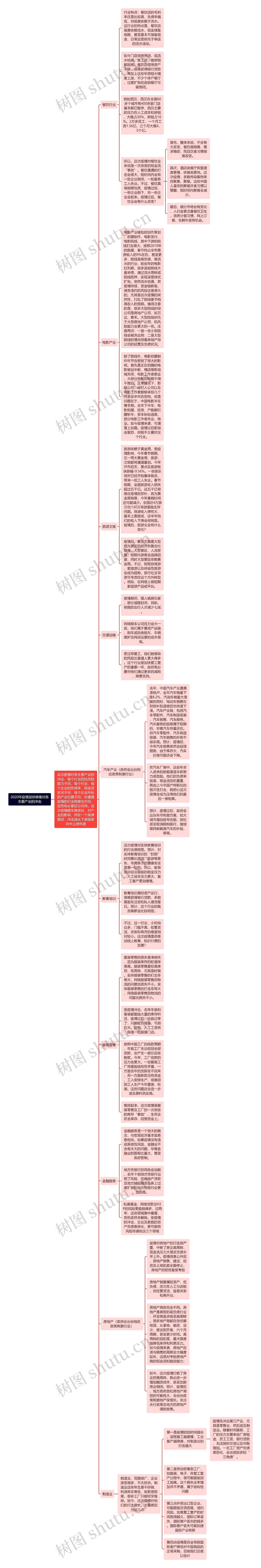 2020年疫情冠状病毒对各主要产业的冲击