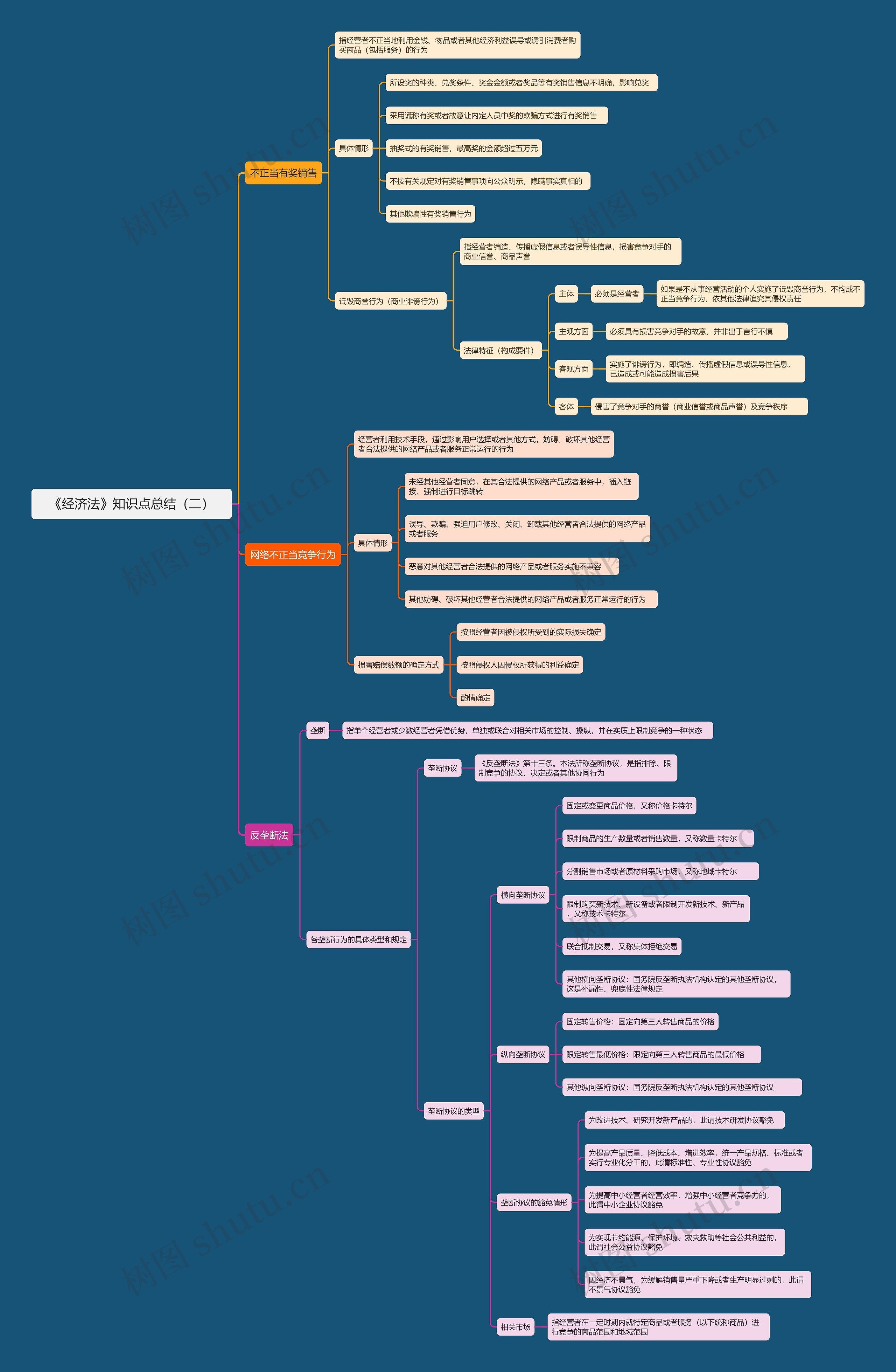 《经济法》知识点总结（二）思维导图