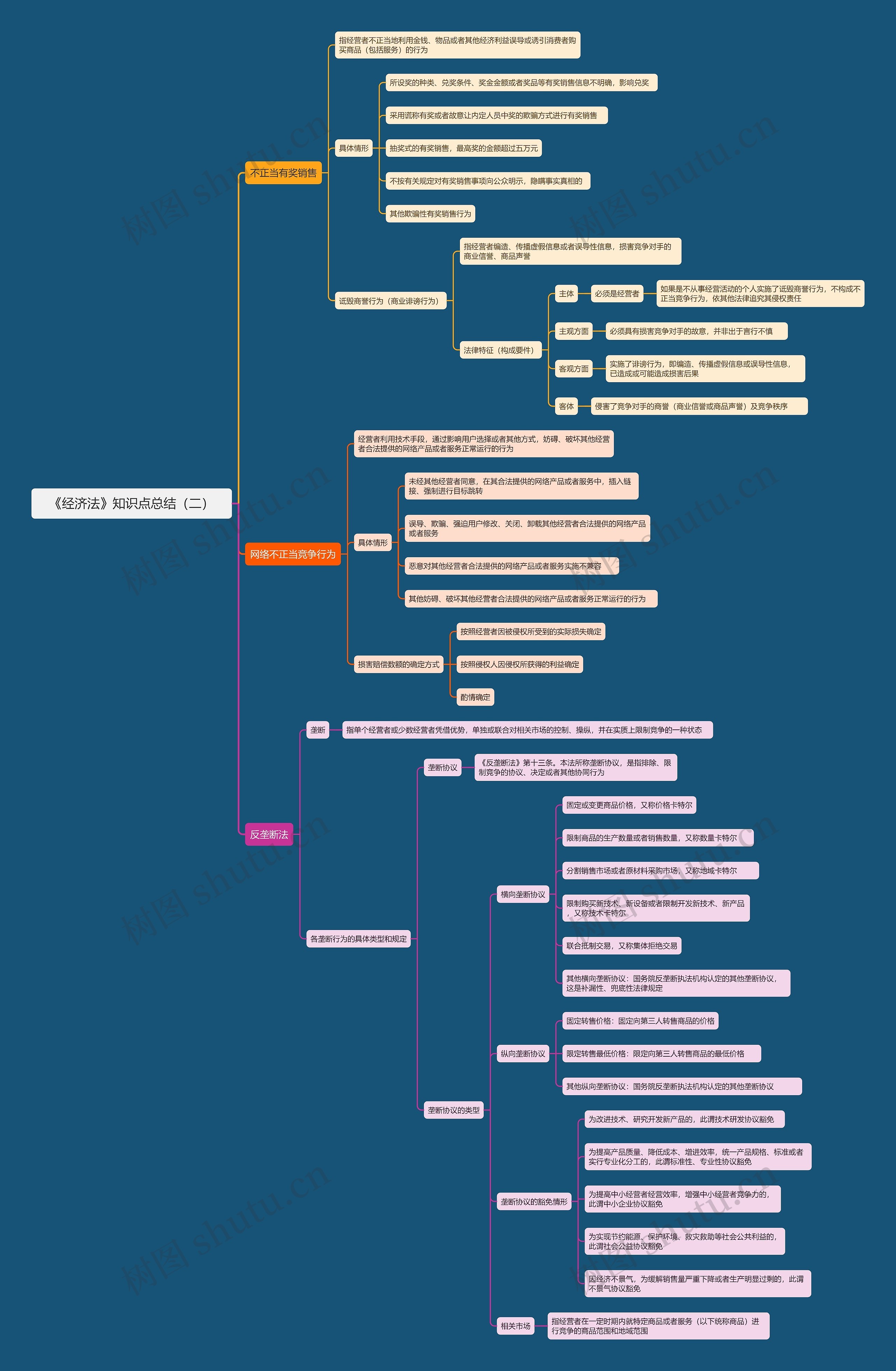 《经济法》知识点总结(二)思维导图高清图 《经济法》知识点总结(二)思维导图