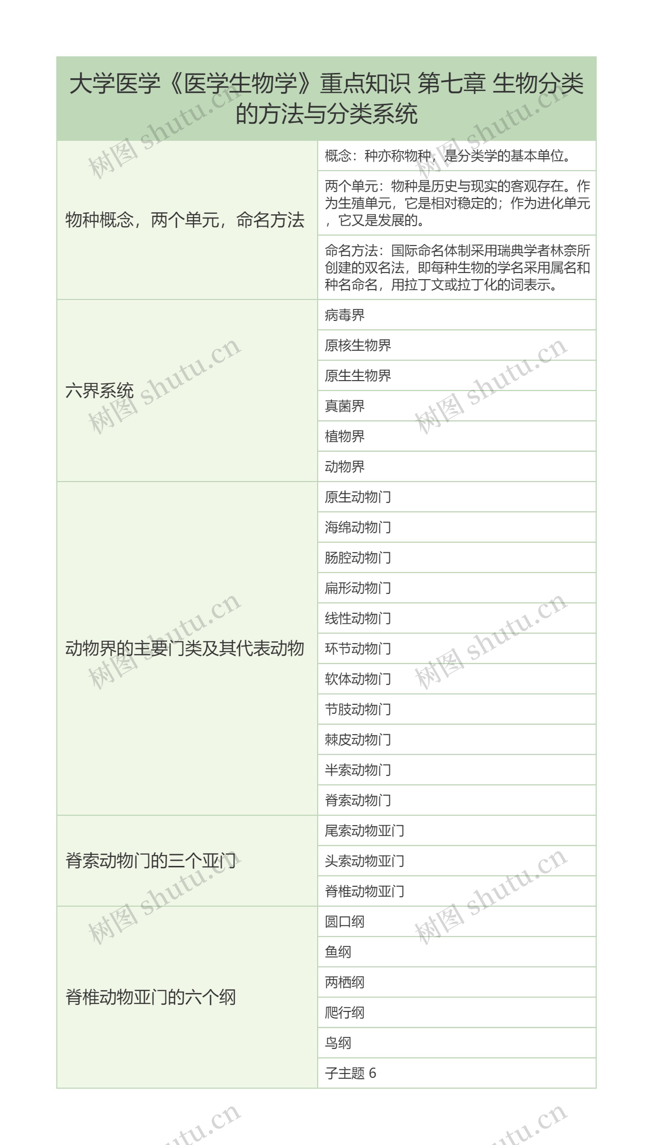 大学医学《医学生物学》重点知识 第七章 生物分类的方法与分类系统