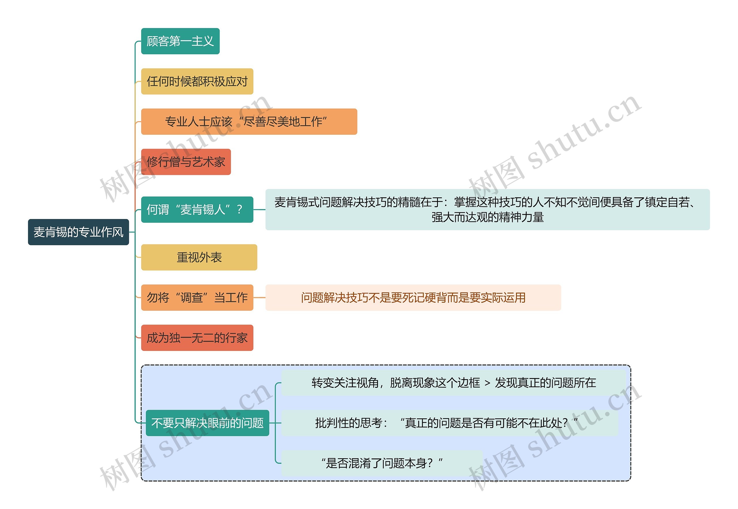 职业技能麦肯锡的专业作风思维导图