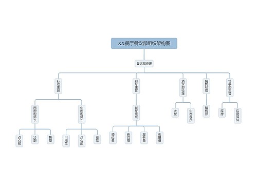 XX餐厅餐饮部组织架构图