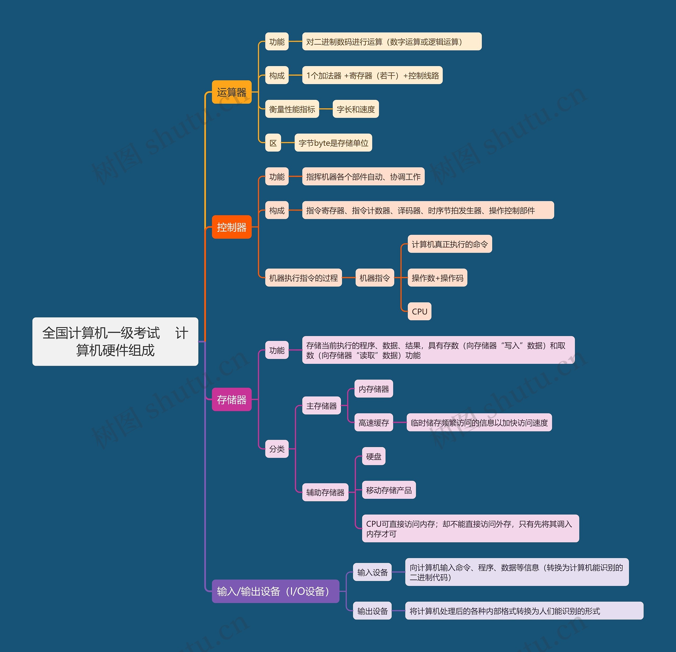 全国计算机一级考试    计算机硬件组成