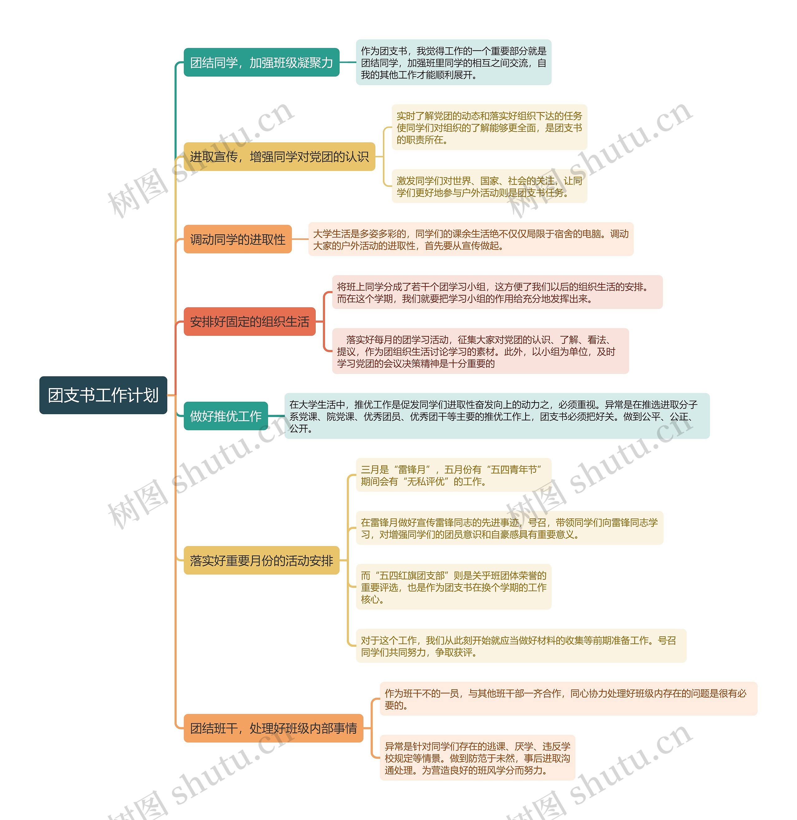 团支书工作计划思维导图