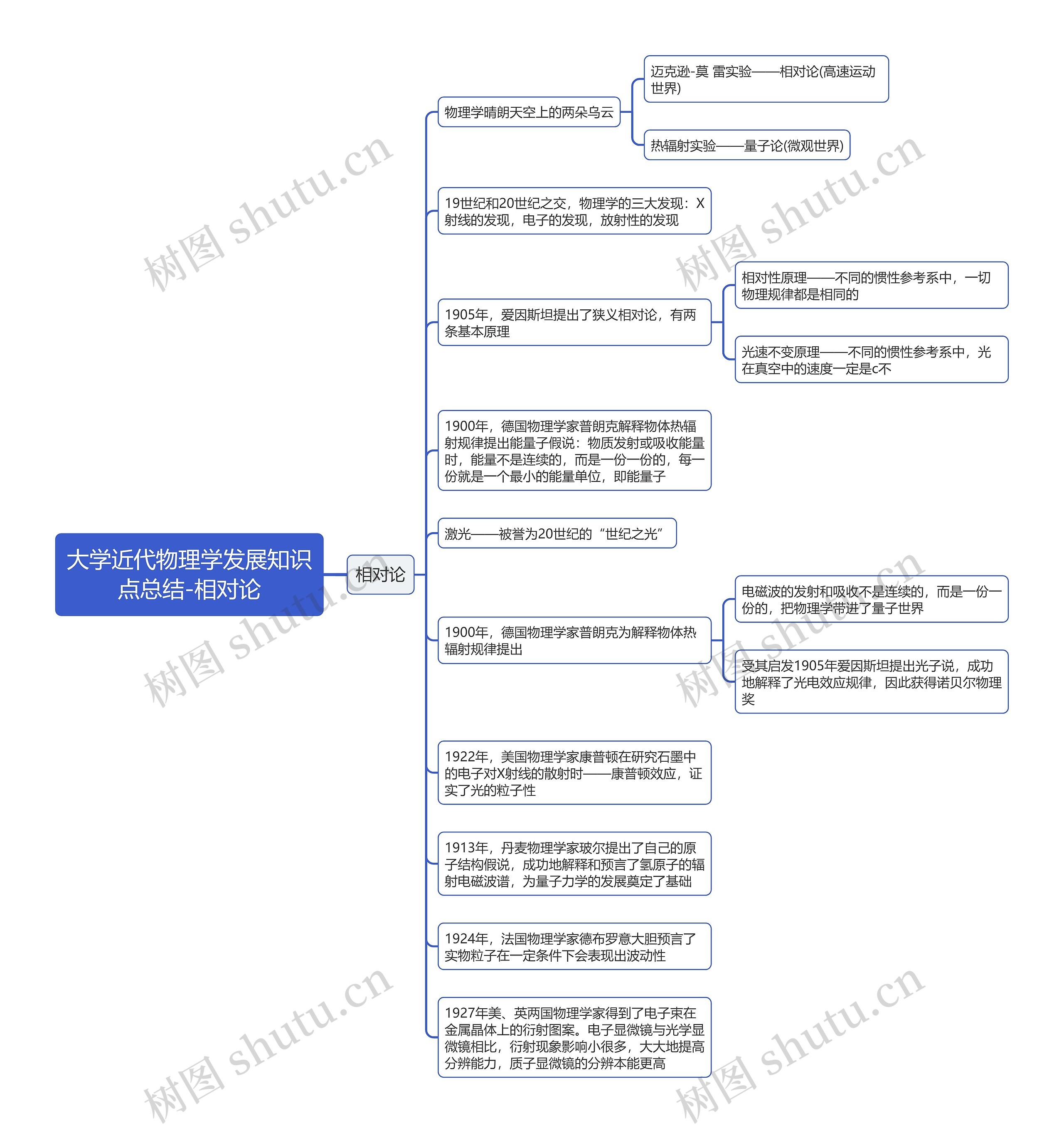 大学近代物理学发展知识点总结-相对论