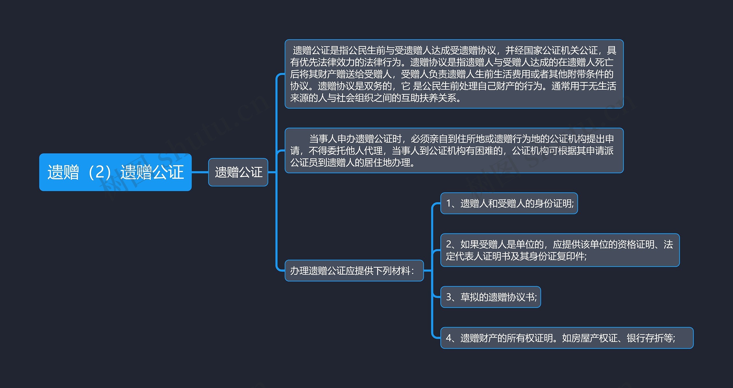 《遗赠（2）遗赠公证》思维导图