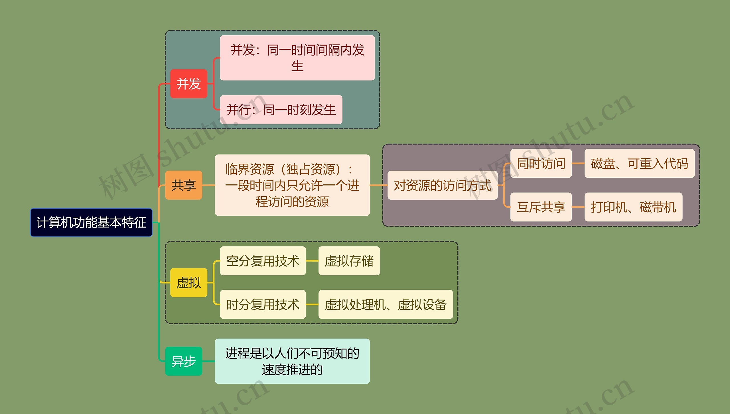 计算机考研知识基本特征思维导图