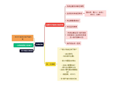 医学知识水钠潴留发病机制思维导图