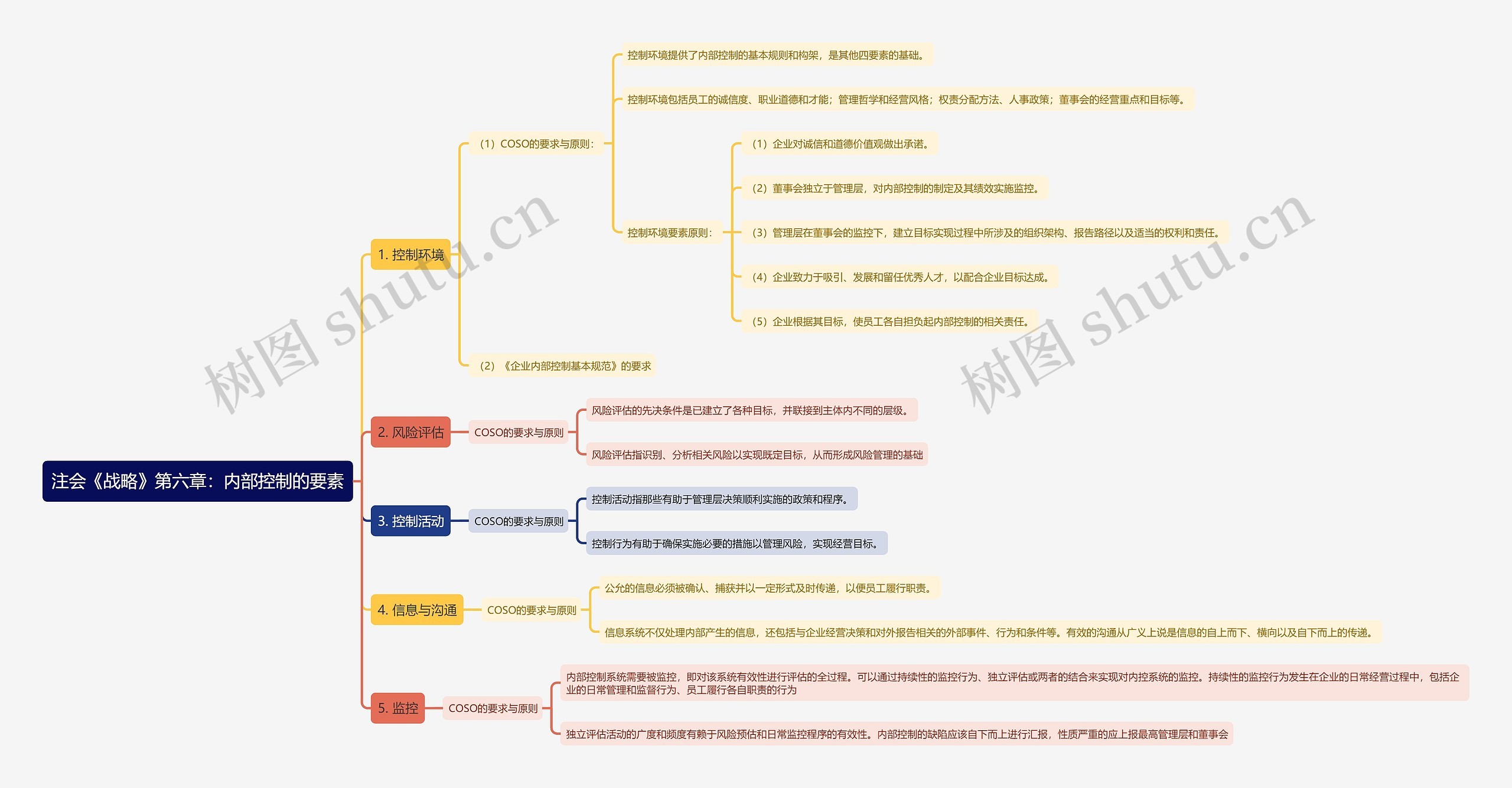 注会《战略》第六章：内部控制的要素思维导图