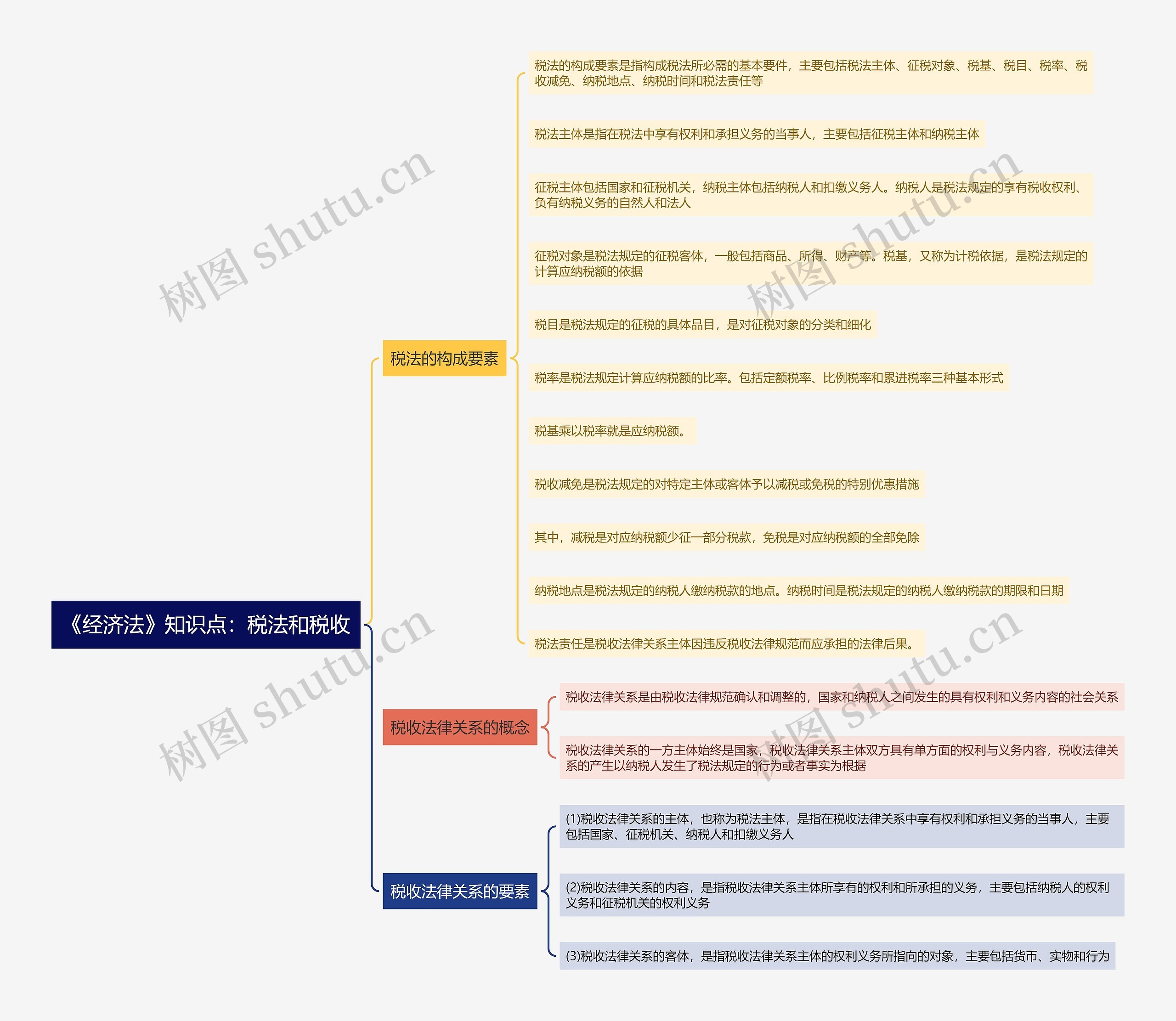《经济法》知识点：税法和税收思维导图