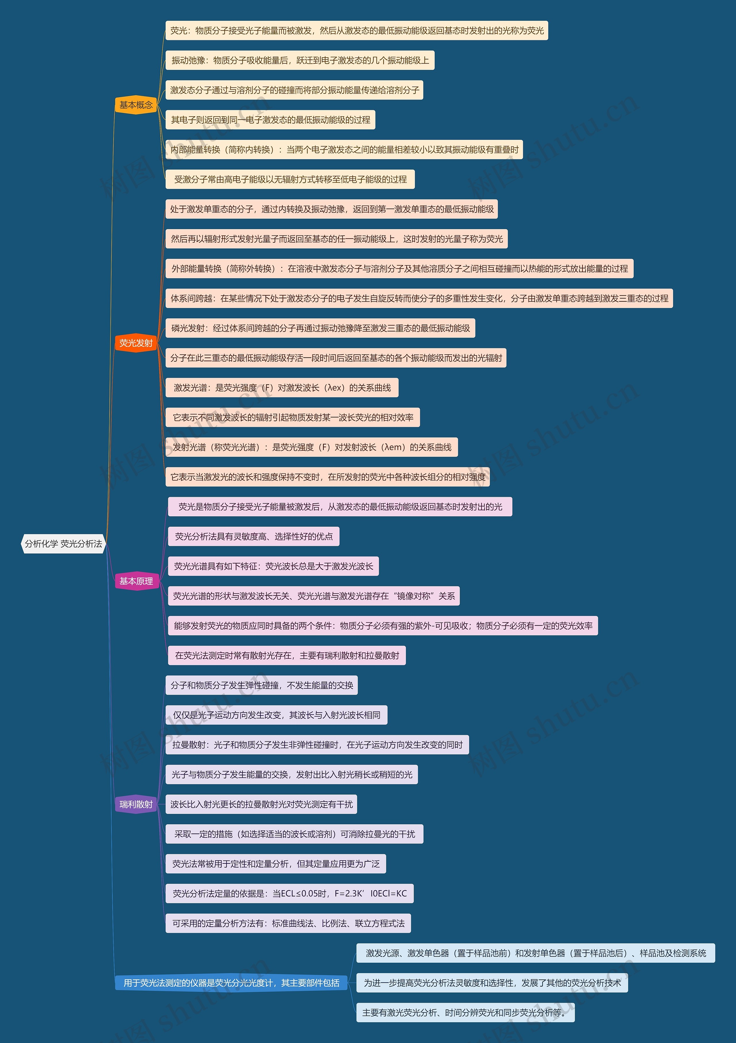 分析化学 荧光分析法思维导图