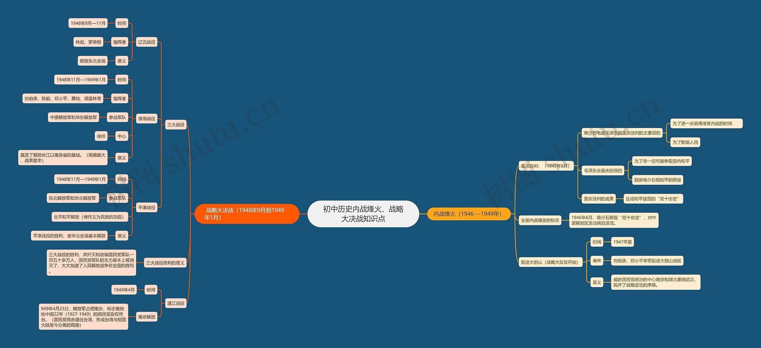 初中历史内战烽火、战略大决战知识点