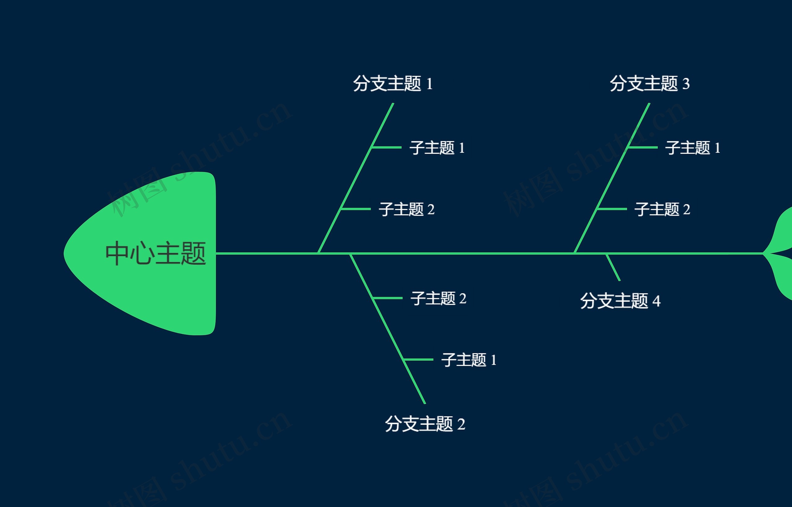 暗夜绿色鱼骨图思维导图