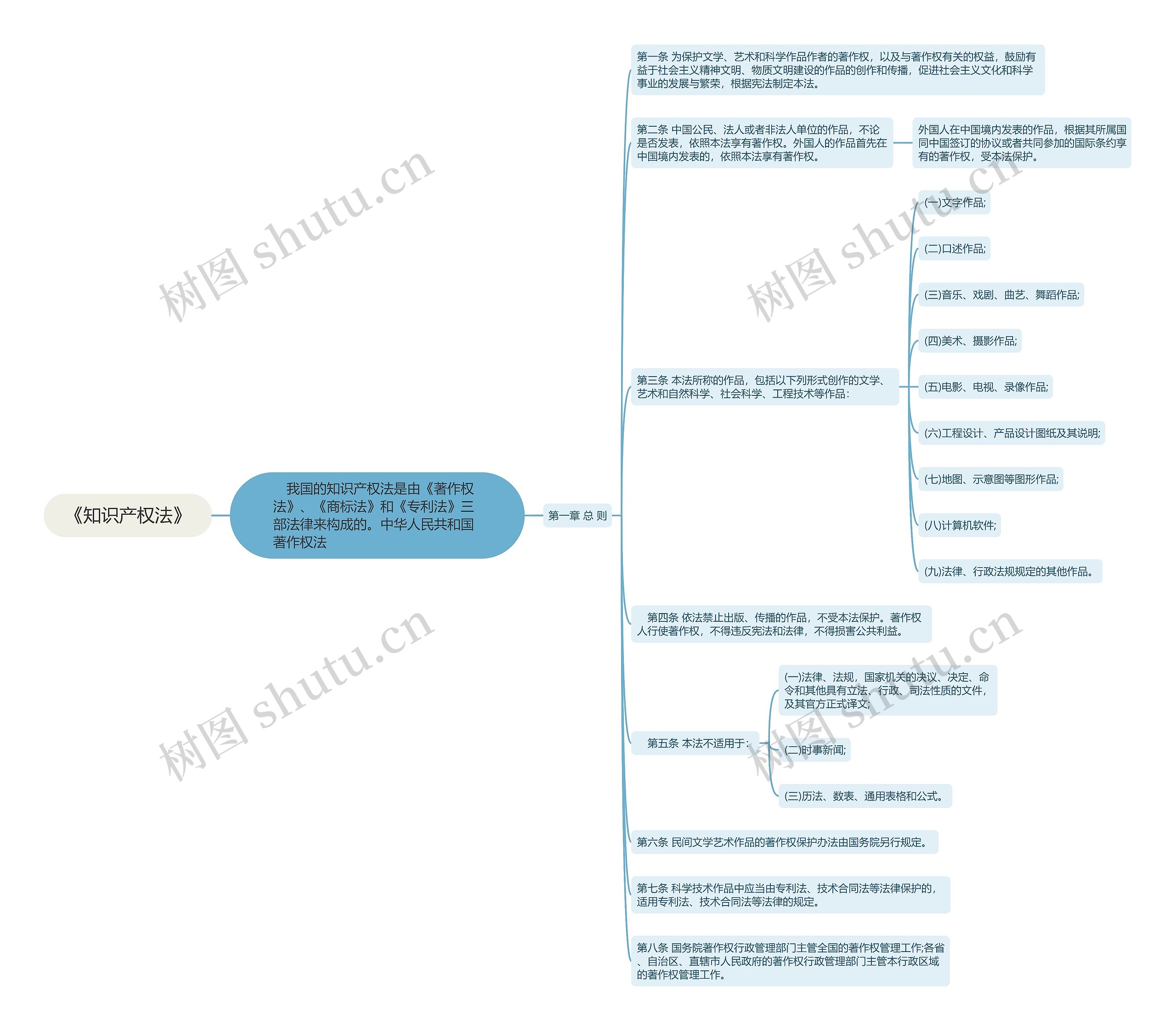 《知识产权法》第一章思维导图