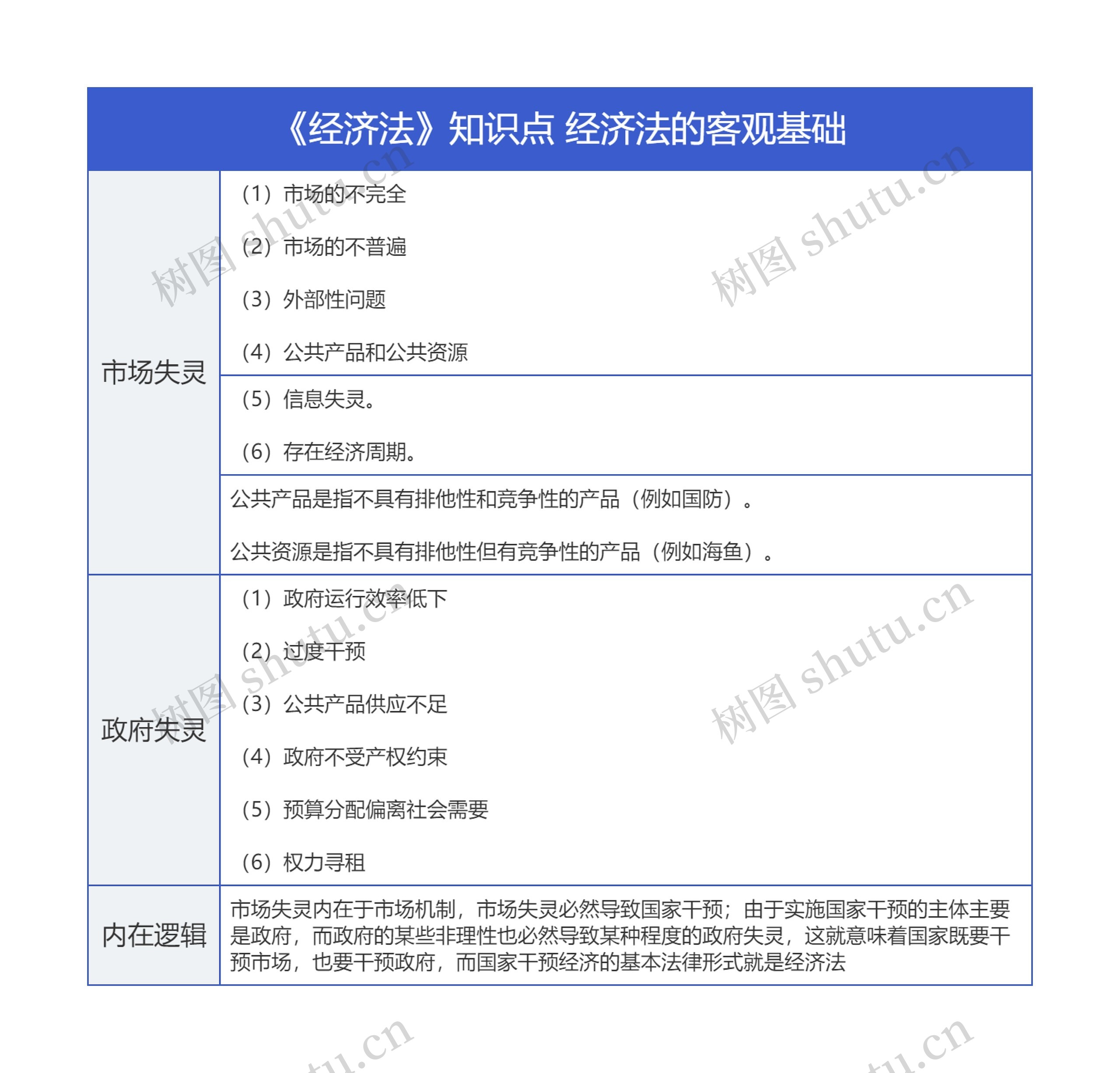 《经济法》知识点 经济法的客观基础