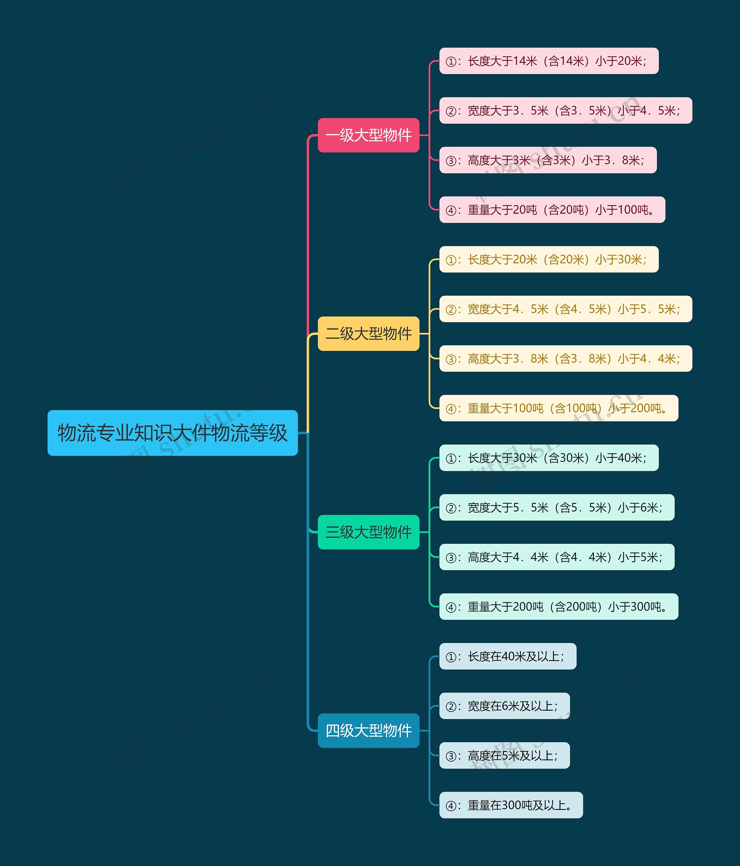 物流专业知识大件物流等级思维导图高清图 物流专业知识大件物流等级思维导图