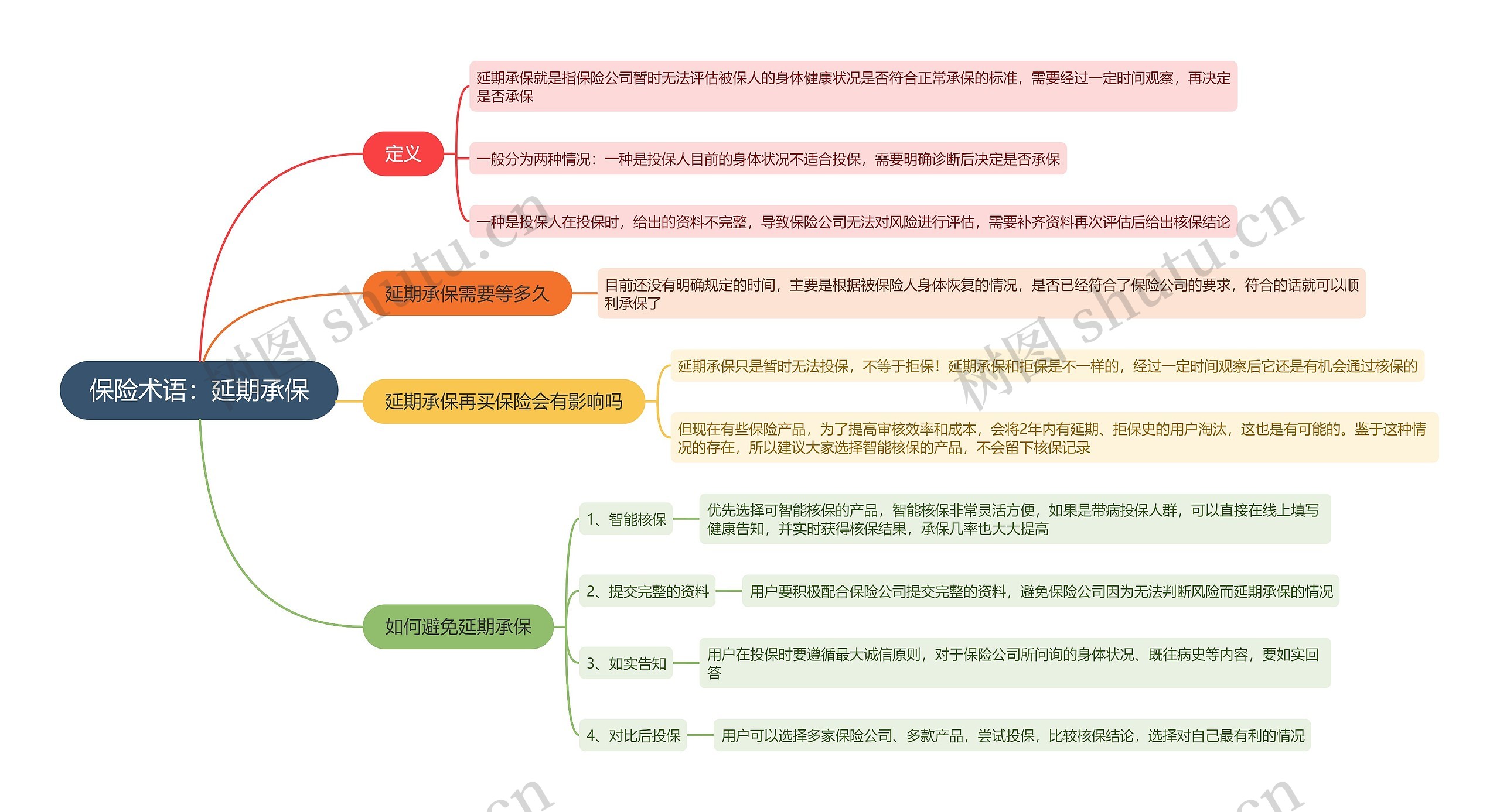 保险术语：延期承保思维导图