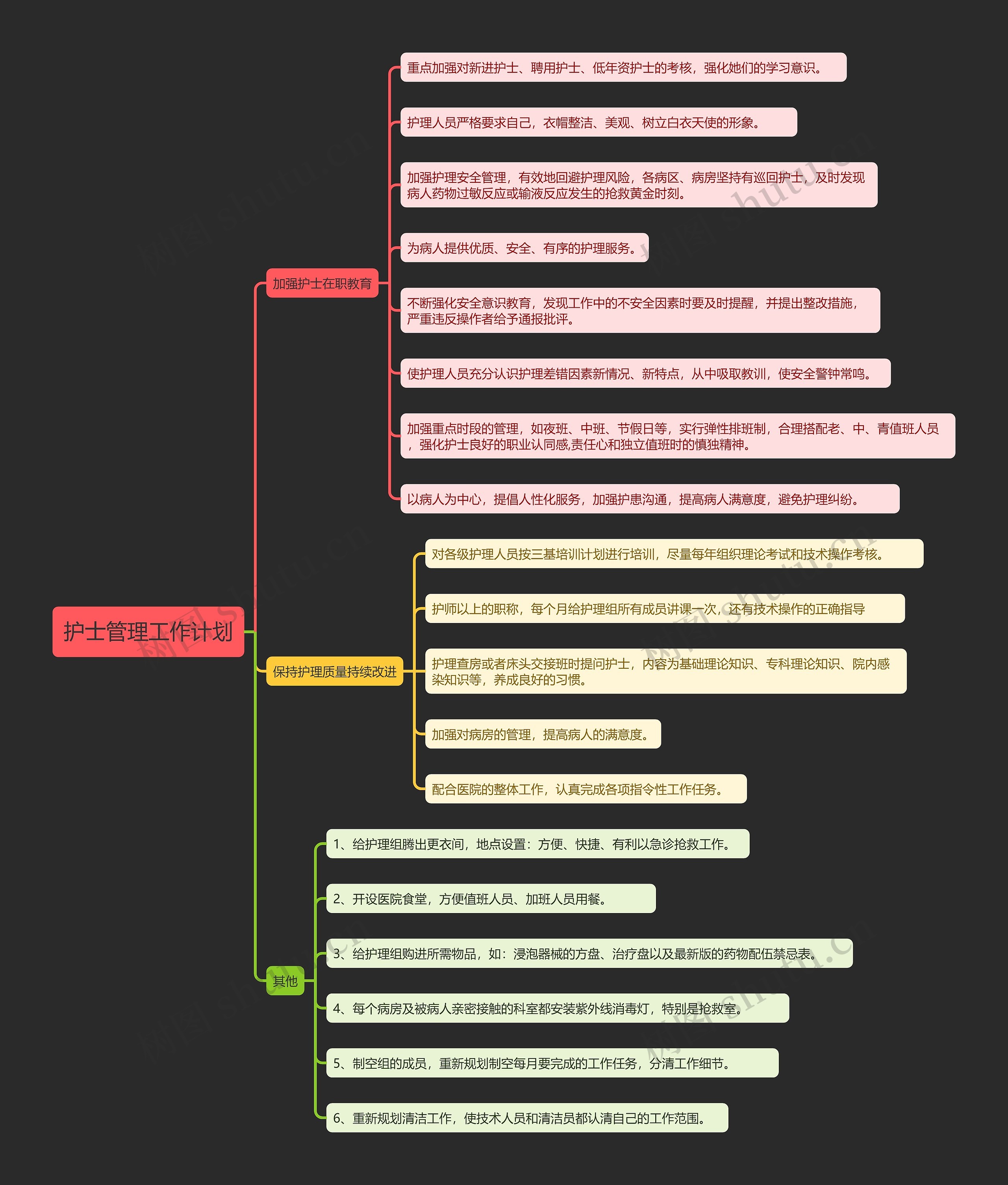 护士管理工作计划思维导图