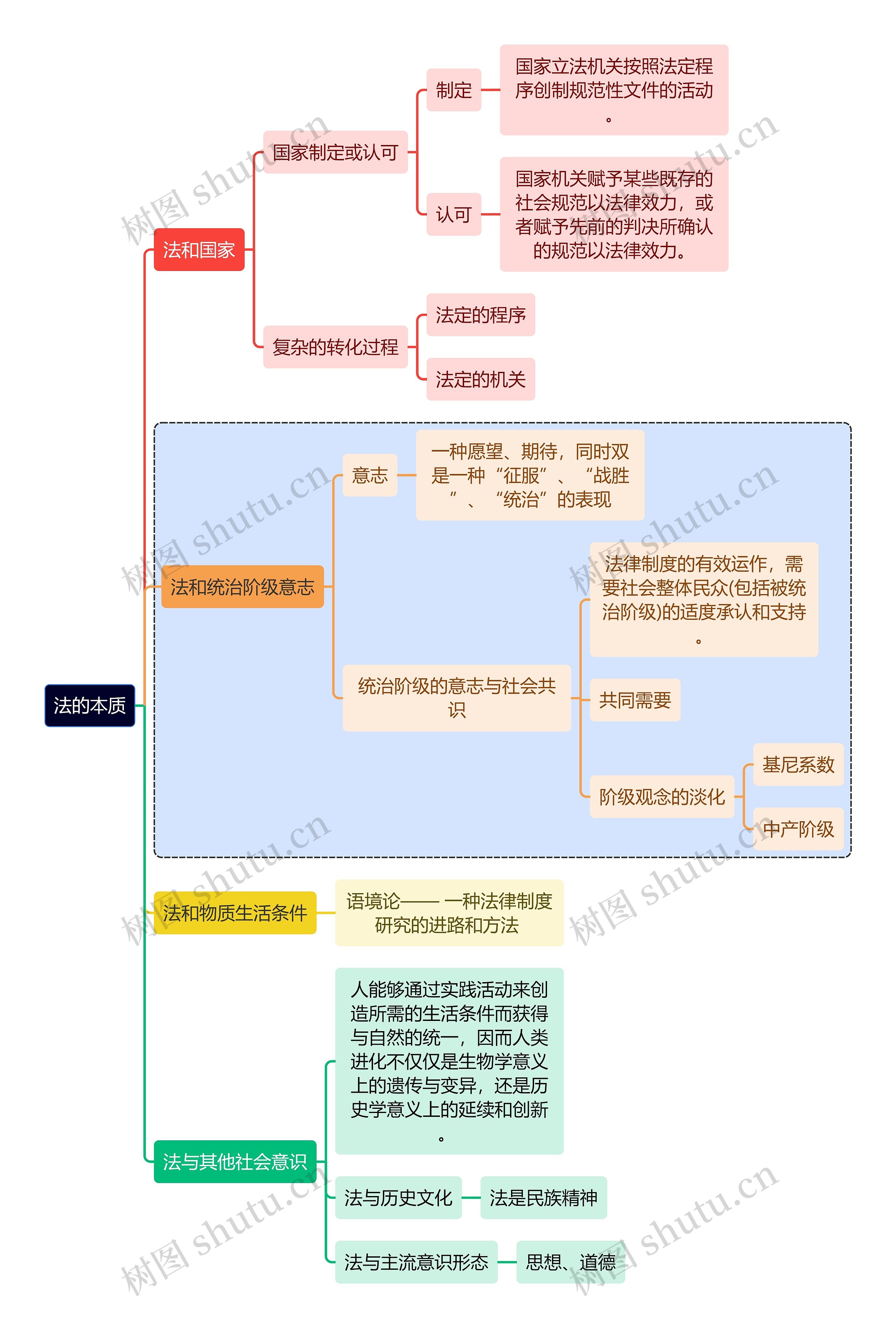 法学知识法的本质思维导图