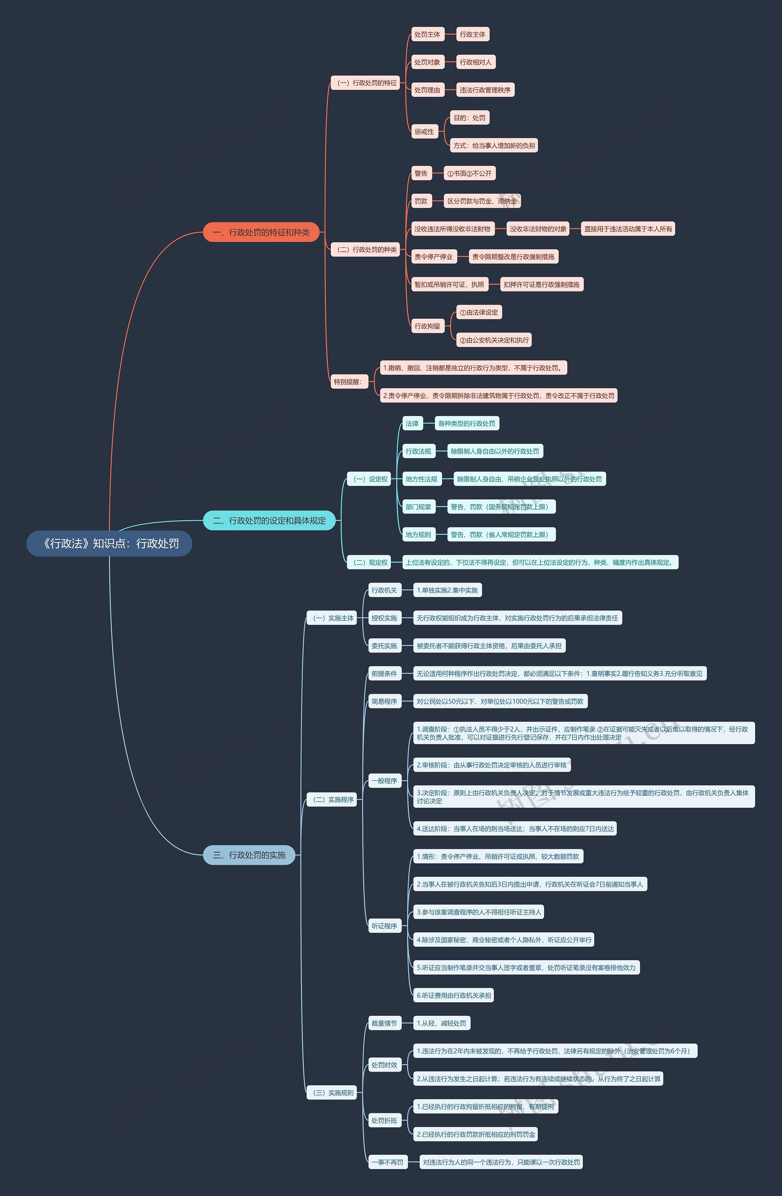《行政法》知识点：行政处罚思维导图