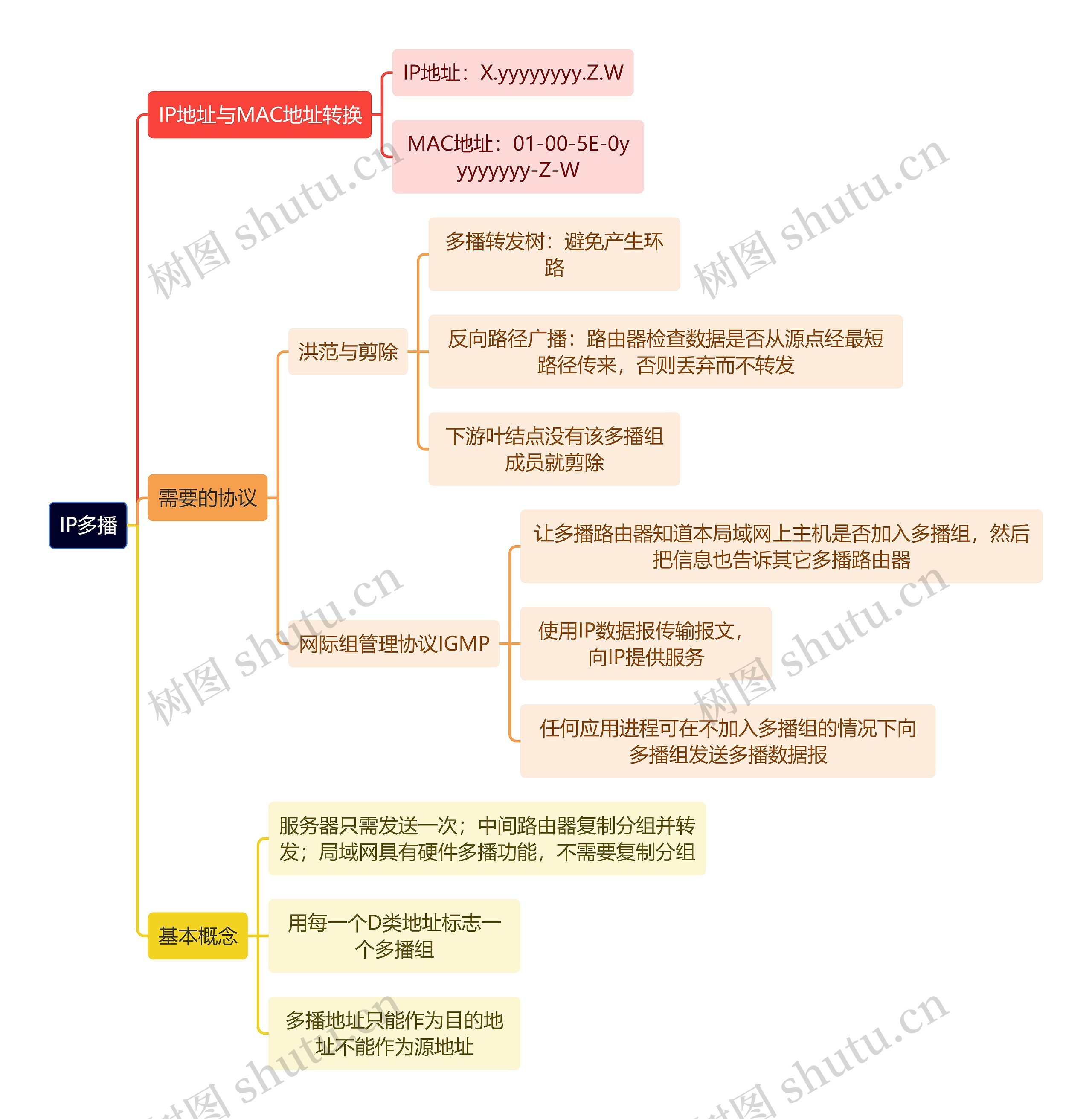 计算机理论知识IP多播思维导图