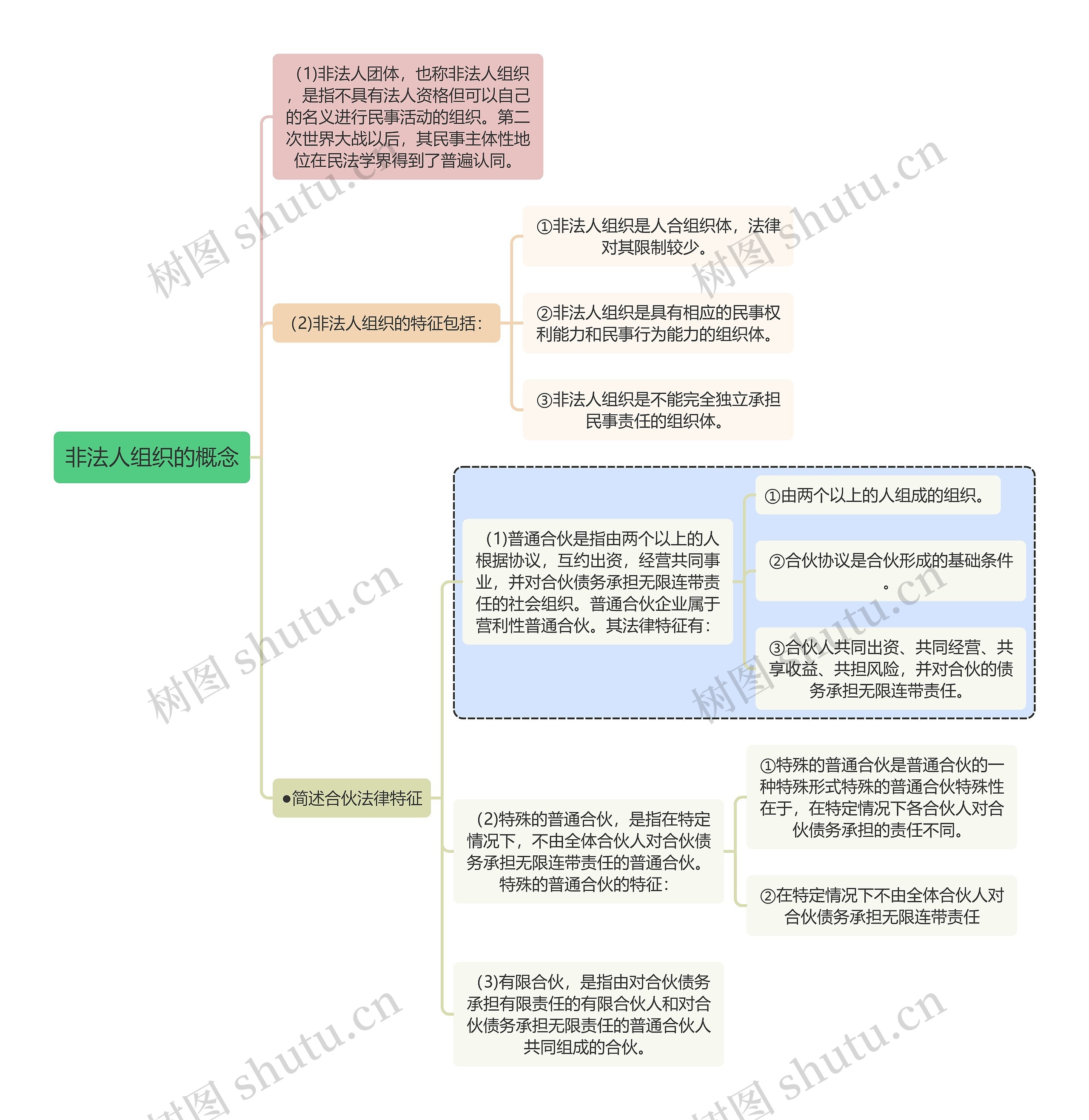 民法知识非法人组织思维导图