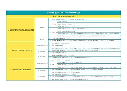 部编版历史选修一第二单元第5课思维导图