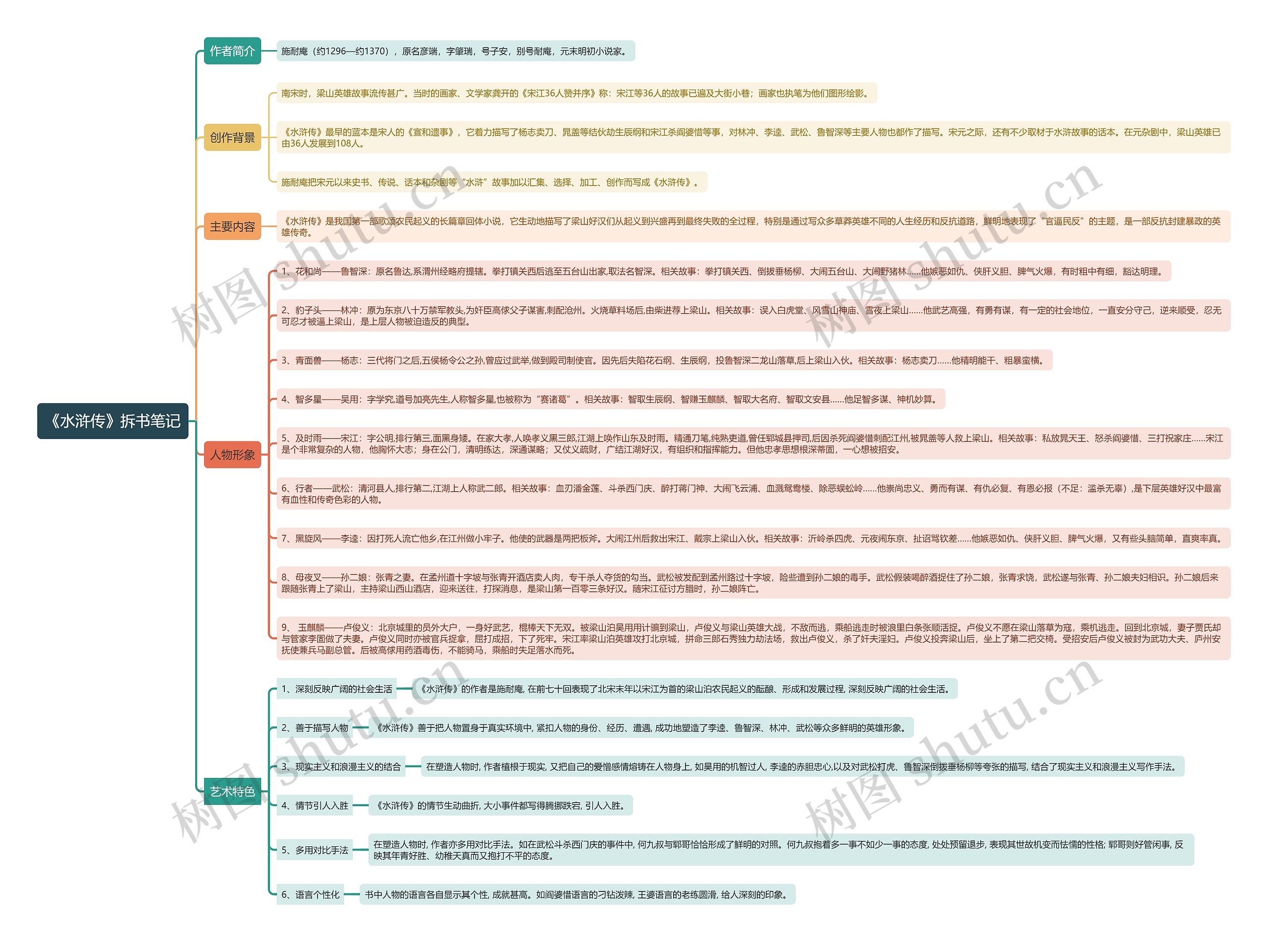 《水浒传》拆书笔记思维导图